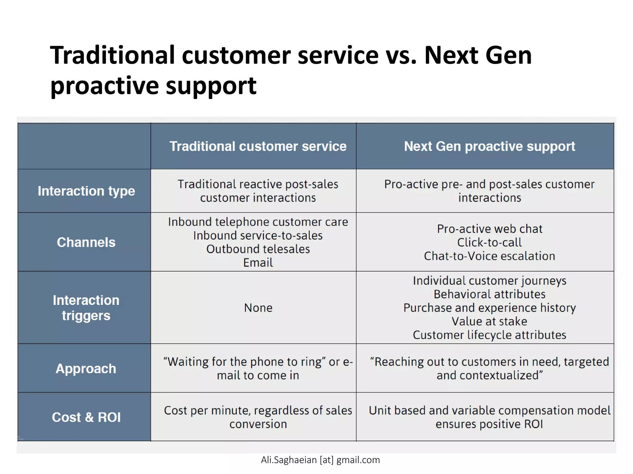 Traditional customer service vs. Next Gen
proactive support
Interaction type
Traditional reactive post-sales
customer interactions
Pro-active pre- and post-sales customer
interactions
Channels
Inbound telephone customer care
Inbound service-to-sales
Outbound telesales
Email
Pro-active web chat
Click-to-call
Chat-to-Voice escalation
Interaction
triggers
None
Individual customer journeys
Behavioral attributes
Purchase and experience history
Value at stake
Customer lifecycle attributes
Approach
“Waiting for the phone to ring” or email
to come in
“Reaching out to customers in need, targeted
and contextualized”
Cost & ROI
Cost per minute, regardless of sales
conversion
Unit based and variable compensation model
ensures positive ROI
Ali.Saghaeian [at] gmail.com
 
