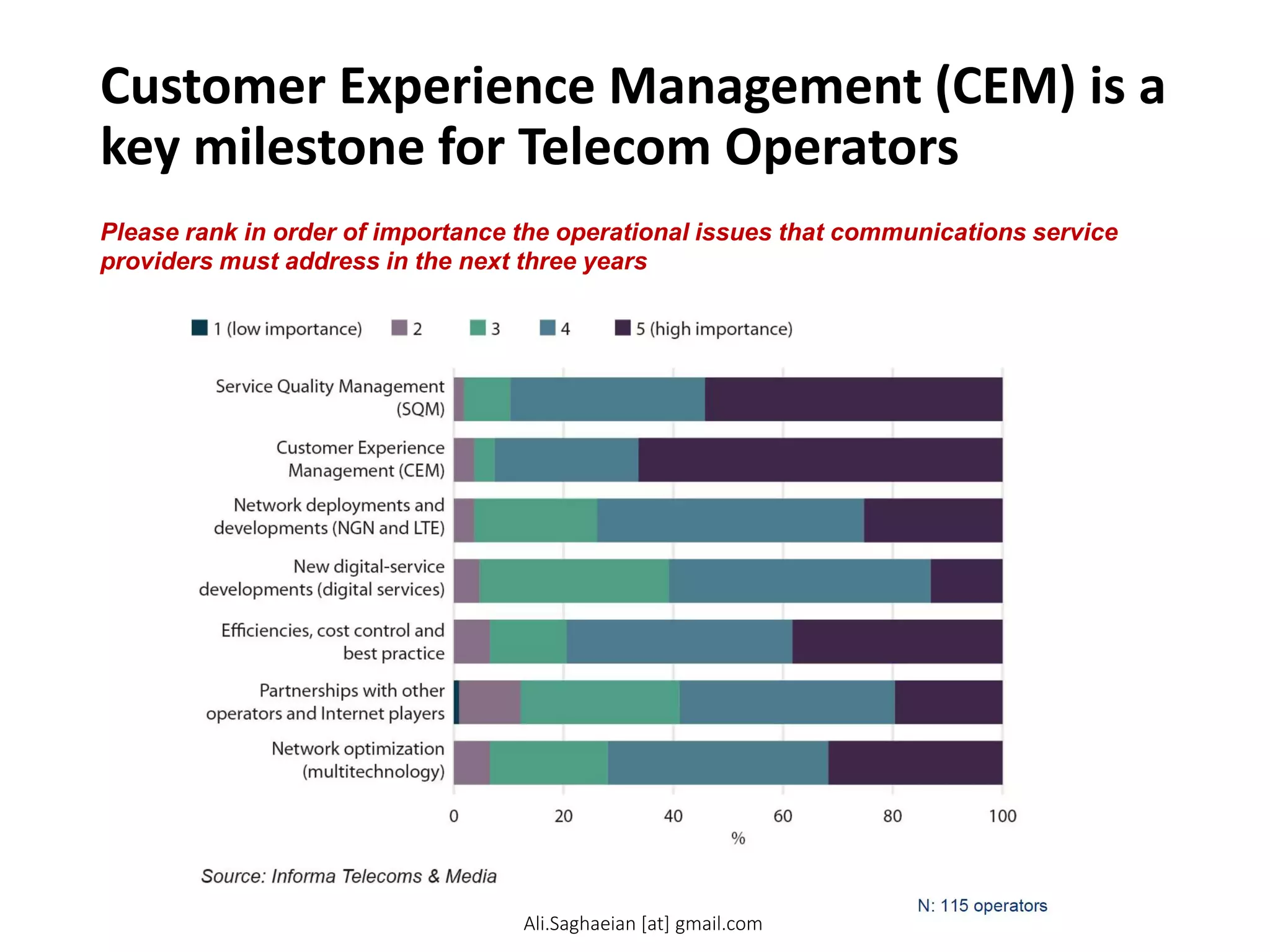 Customer Experience Management (CEM) is a
key milestone for Telecom Operators
Please rank in order of importance the operational issues that communications service
providers must address in the next three years
Ali.Saghaeian [at] gmail.com
 
