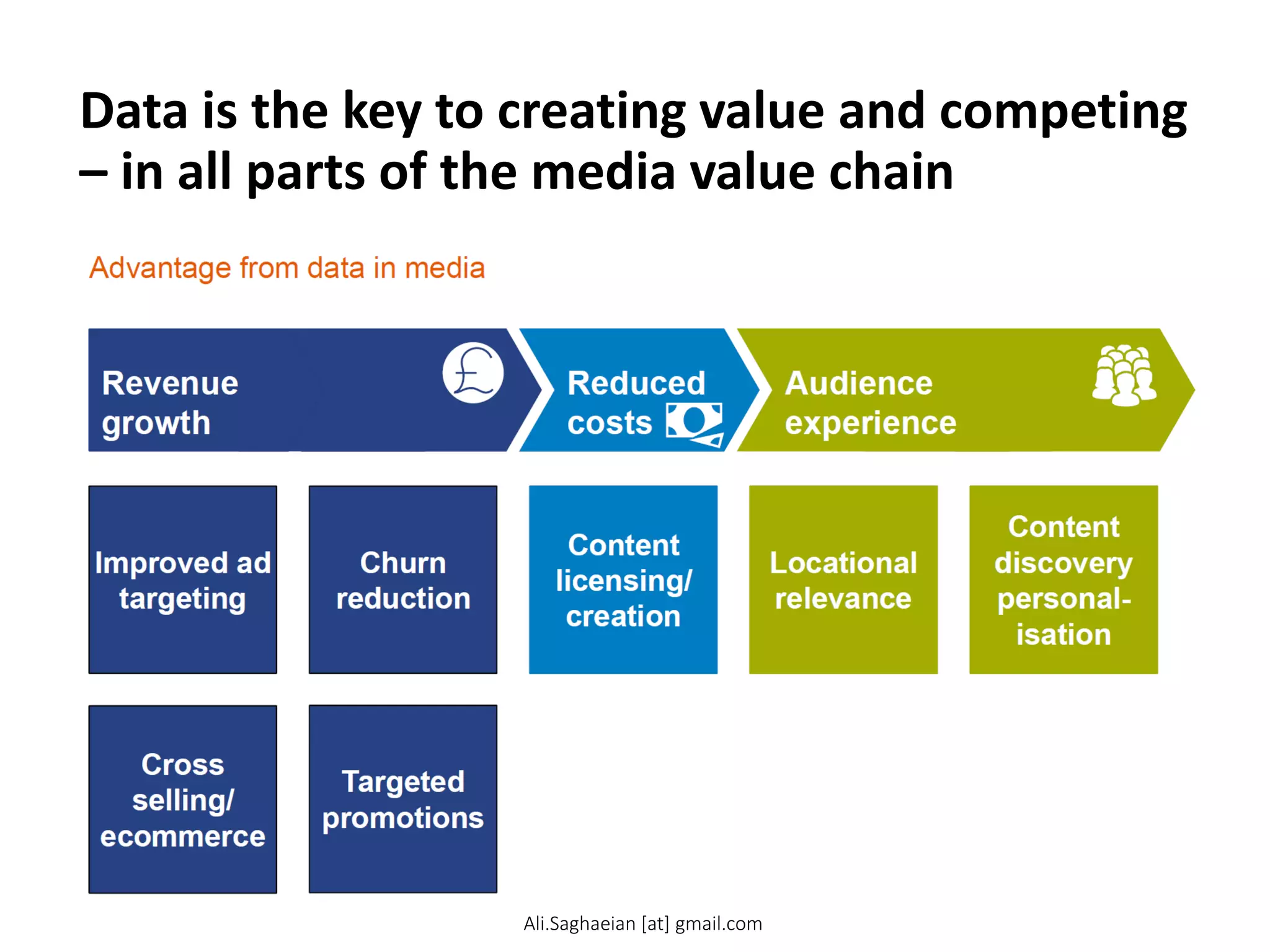 Data is the key to creating value and competing
– in all parts of the media value chain
Advantage from data in media
Content
licensing/
creation
Content
discovery
personalisation
Churn
reduction
Improved ad
targeting
Targeted
promotions
Cross
selling/
ecommerce
Locational
relevance
Reduced
costs
Audience
experience
Revenue
growth
Ali.Saghaeian [at] gmail.com
 