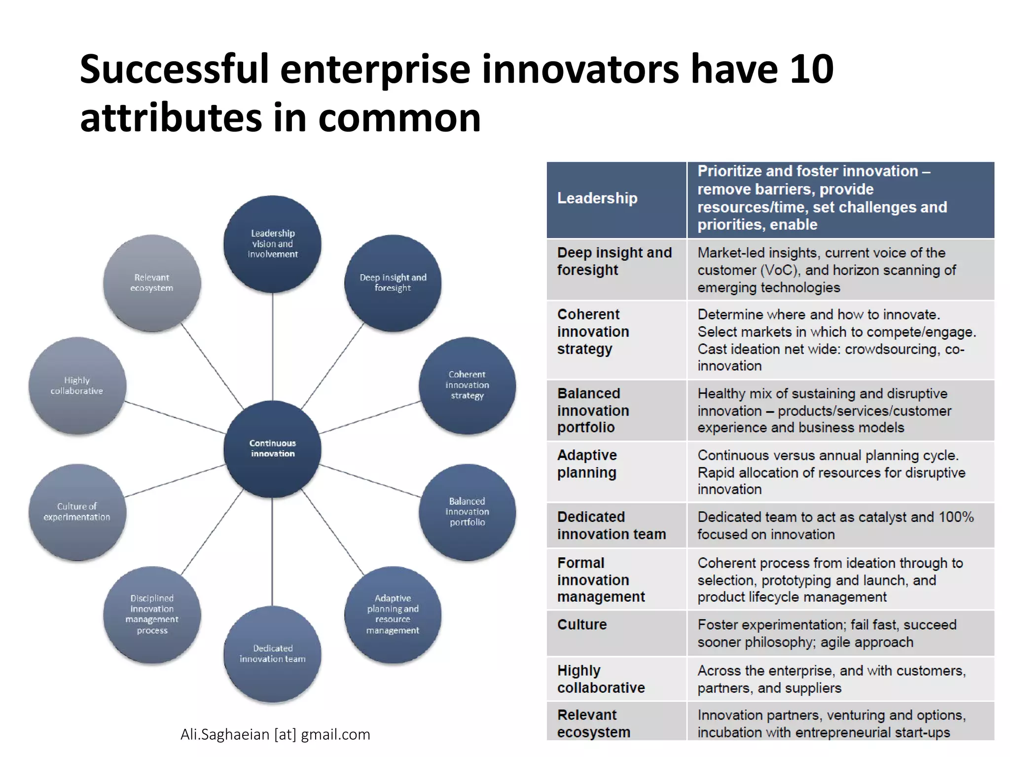 Successful enterprise innovators have 10
attributes in common
Leadership Prioritize and foster innovation – remove barriers, provide resources/time, set challenges and priorities, enable Deep insight and foresight Market-led insights, current voice of the customer (VoC), and horizon scanning of emerging technologies Coherent innovation strategy Determine where and how to innovate. Select markets in which to compete/engage. Cast ideation net wide: crowdsourcing, coinnovation Balanced innovation portfolio Healthy mix of sustaining and disruptive innovation – products/services/customer experience and business models Adaptive planning Continuous versus annual planning cycle. Rapid allocation of resources for disruptive innovation Dedicated innovation team Dedicated team to act as catalyst and 100% focused on innovation Formal innovation
management Coherent process from ideation through to selection, prototyping and launch, and product lifecycle management Culture Foster experimentation; fail fast, succeed sooner philosophy; agile approach Highly collaborative Across the enterprise, and with customers, partners, and suppliers Relevant ecosystem Innovation partners, venturing and options, incubation with entrepreneurial start-ups
Ali.Saghaeian [at] gmail.com
 