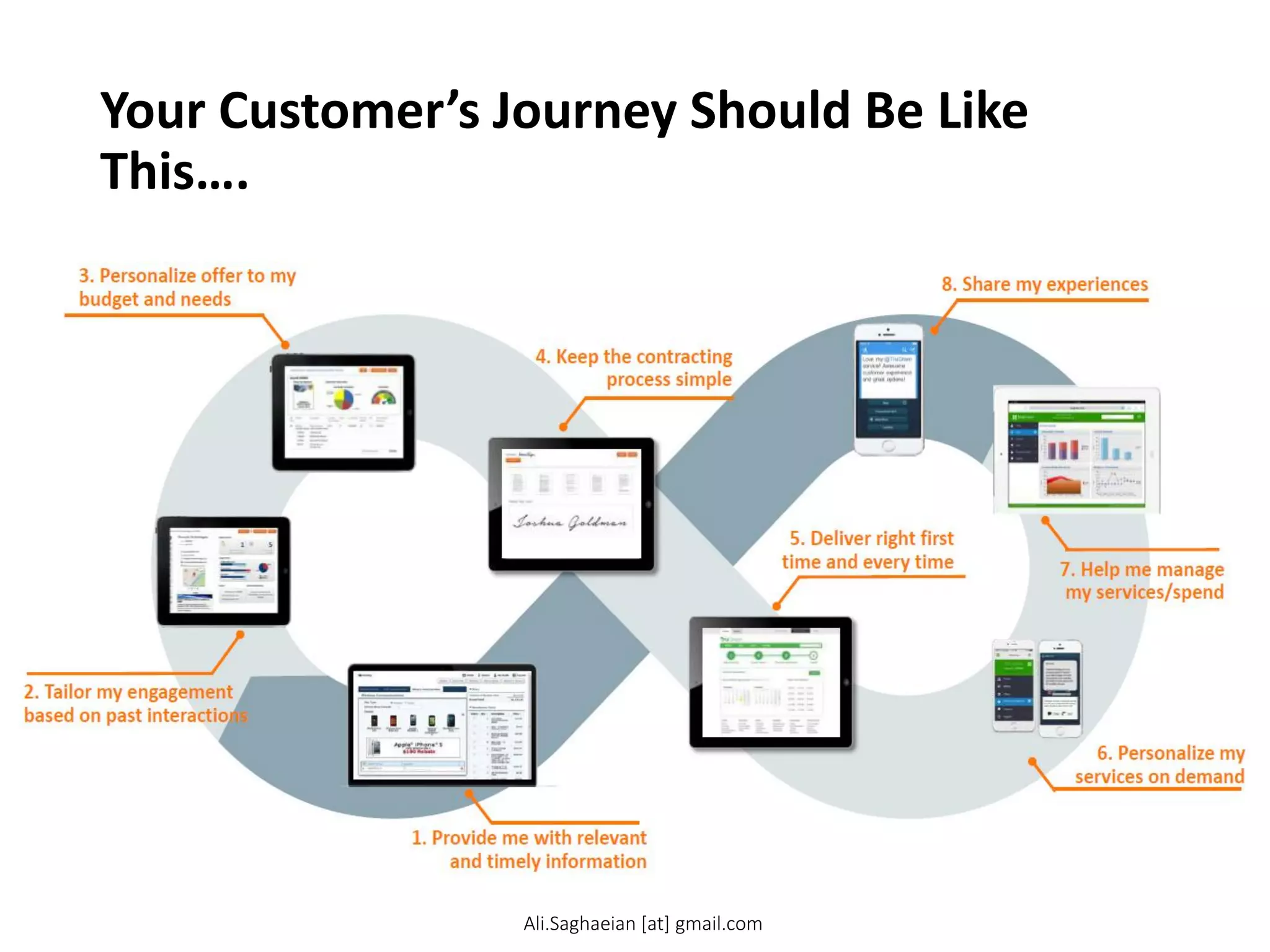 Your Customer’s Journey Should Be Like
This….
9
1. Provide me with relevant
and timely information
2. Tailor my engagement
based on past interactions
3. Personalize offer to my
budget and needs
6. Personalize my
services on demand
7. Help me manage
my services/spend
8. Share my experiences
5. Deliver right first
time and every time
4. Keep the contracting
process simple
Ali.Saghaeian [at] gmail.com
 