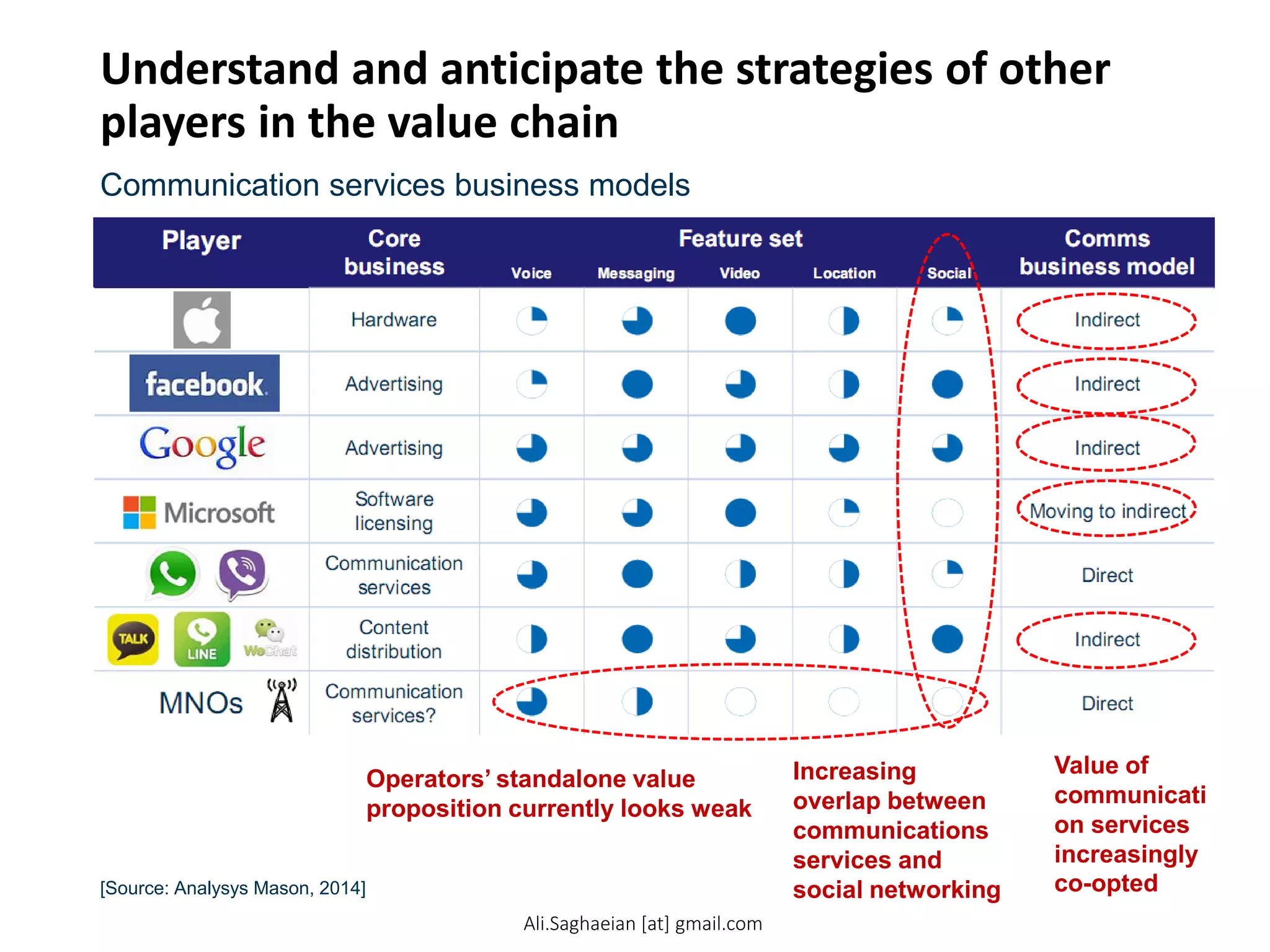 Understand and anticipate the strategies of other
players in the value chain
Communication services business models
[Source: Analysys Mason, 2014]
Value of
communicati
on services
increasingly
co-opted
Increasing
overlap between
communications
services and
social networking
Operators’ standalone value
proposition currently looks weak
Player Core
business
Feature set Comms
Voice Messaging Video Location
Social business model
Hardware Indirect
Advertising Indirect
Advertising Indirect
Software
licensing Moving to indirect
Communication
services Direct
Content
distribution Indirect
MNOs Communication
services? Direct
Ali.Saghaeian [at] gmail.com
 