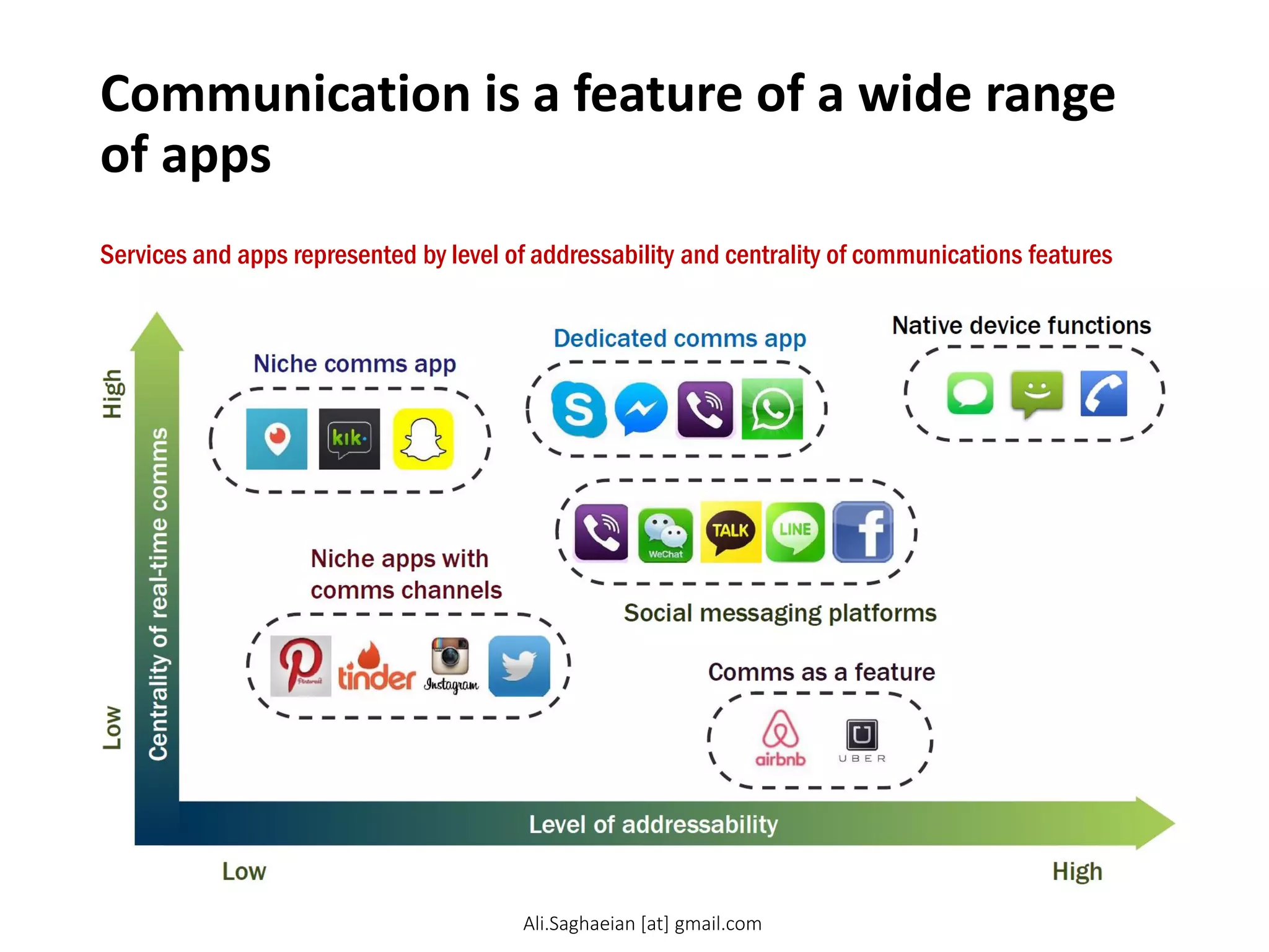 Communication is a feature of a wide range
of apps
Services and apps represented by level of addressability and centrality of communications features
Dedicated comms app Level of addressability
Low
High
Centrality of real-time comms
Low
High
Native device functions Niche comms app
Comms as a feature
Niche apps with
comms channels
Social messaging platforms
Ali.Saghaeian [at] gmail.com
 