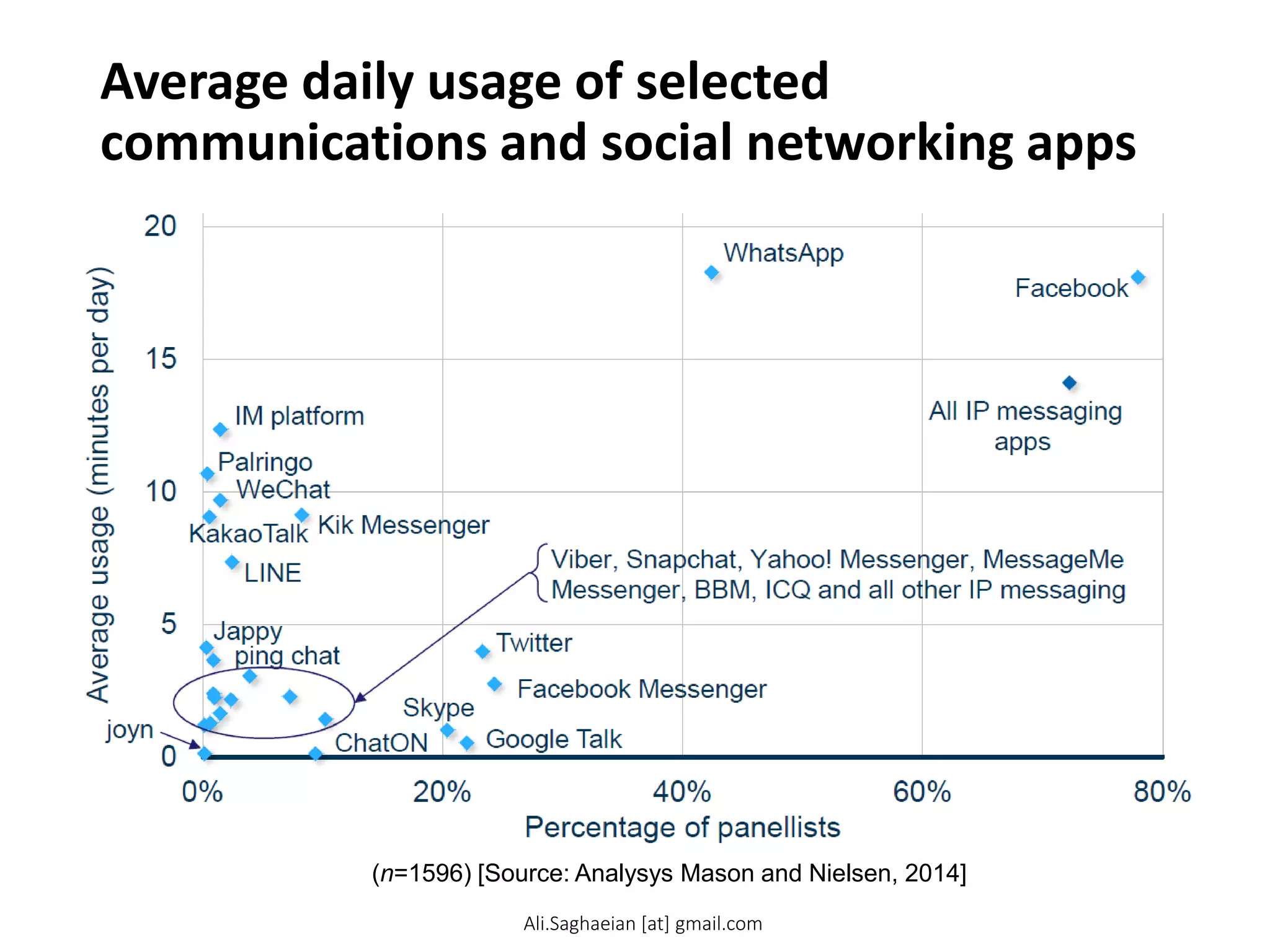 Average daily usage of selected
communications and social networking apps
(n=1596) [Source: Analysys Mason and Nielsen, 2014]
All IP messaging apps WhatsApp Kik Messenger IM platform LINE Google Talk WeChat KakaoTalk ping chat Palringo Jappy ChatON joyn Facebook Twitter Skype051015200%20%40%60%80%Average usage (minutes per day)Percentage of panellistsViber, Snapchat, Yahoo! Messenger, Message Me Messenger, BBM, ICQ and all other IP messaging Facebook Messenger
Ali.Saghaeian [at] gmail.com
 
