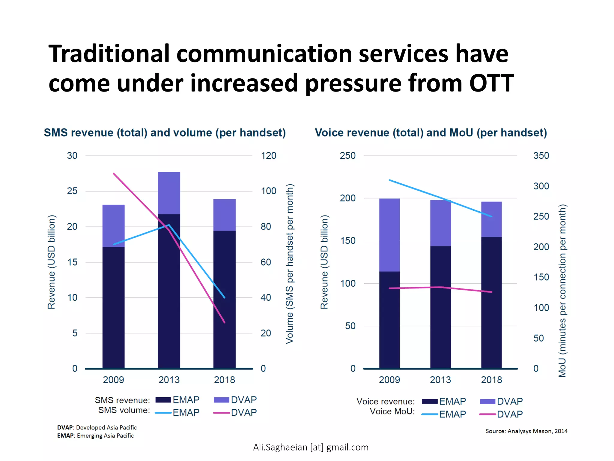 Traditional communication services have
come under increased pressure from OTT
5
SMS revenue (total) and volume (per handset)
Voice revenue (total) and MoU (per handset) 0 50 100 150 200 250 300 350 0 50 100 150 200 250 2009 2013 2018 MoU (minutes per connection per month) Reveune (USD billion) EMAP DVAP EMAP DVAP Voice revenue: Voice MoU: 020 40 60 80 100 120 0 5 10 15 20 25 30 2009 2013 2018 Volume (SMS per handset per month) Revenue (USD billion) EMAP DVAP EMAP DVAP SMS revenue: SMS volume:
Ali.Saghaeian [at] gmail.com
 