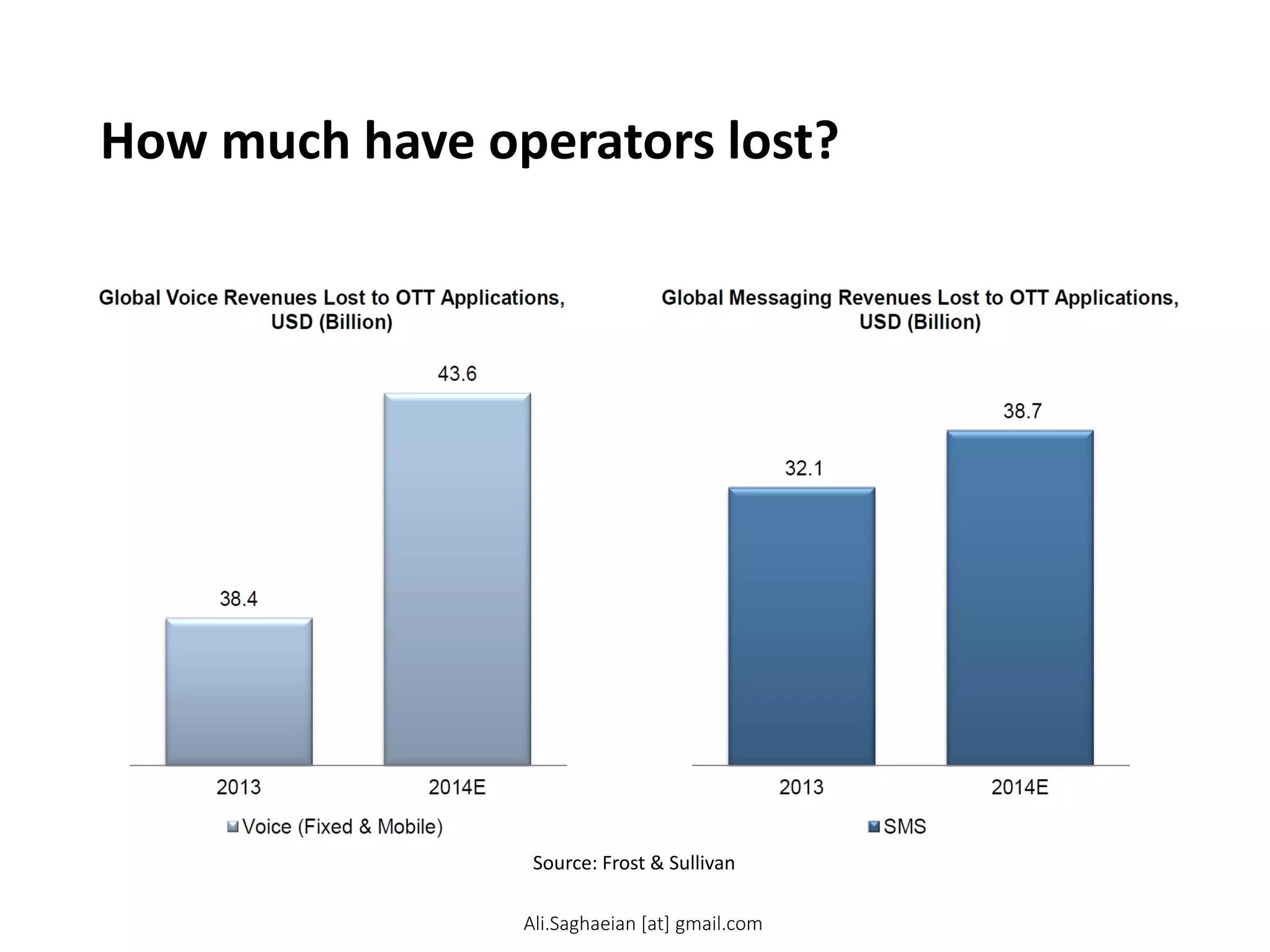 How much have operators lost?
16
38.4
43.6
2013
2014E
Global Voice Revenues Lost to OTT Applications,
USD (Billion)
Voice (Fixed & Mobile)
32.1
38.7
2013
2014E
Global Messaging Revenues Lost to OTT Applications, USD (Billion)
SMS
How much have operators lost?
Source: Frost & Sullivan
Ali.Saghaeian [at] gmail.com
 