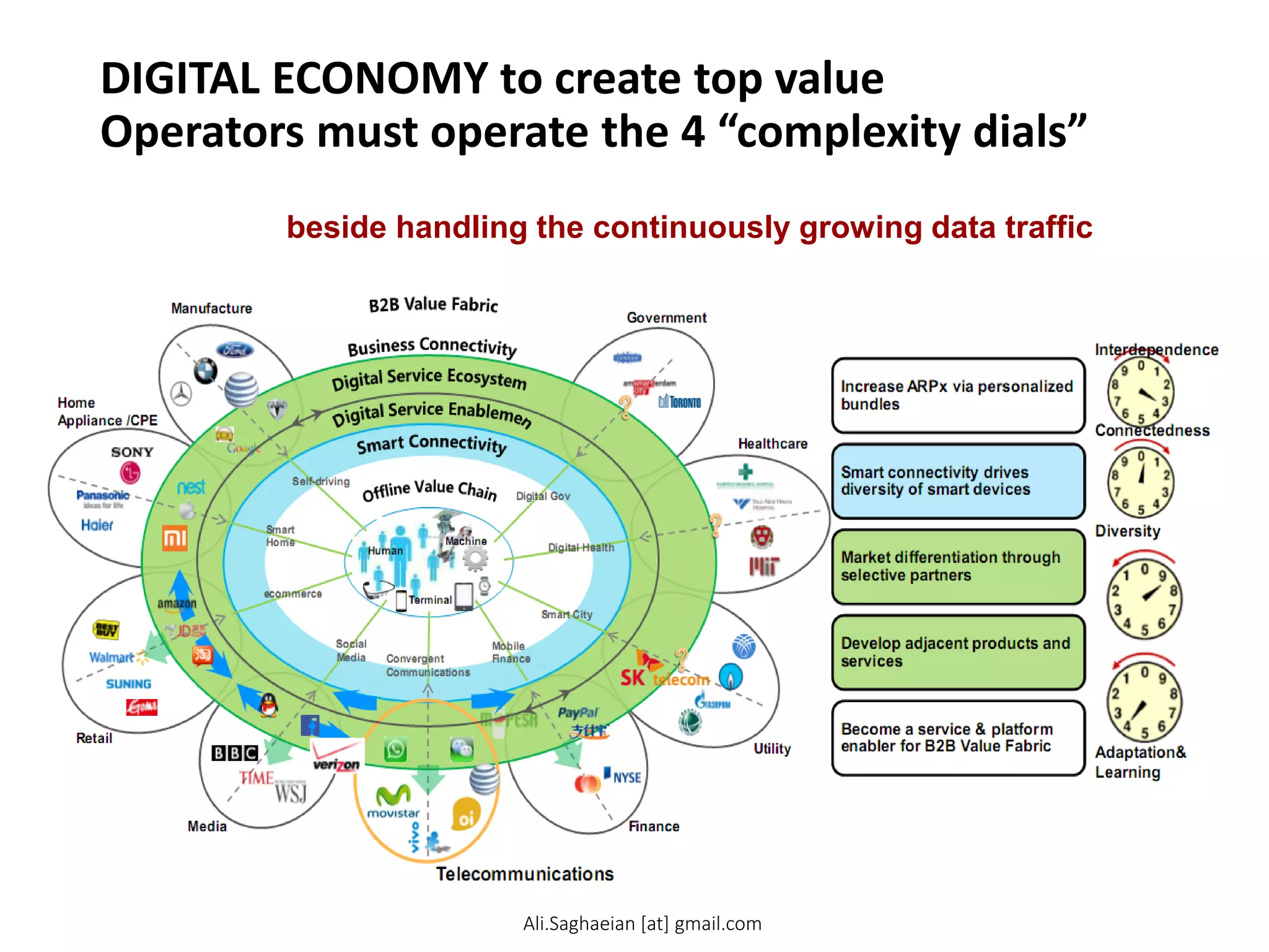 DIGITAL ECONOMY to create top value
Operators must operate the 4 “complexity dials”
beside handling the continuously growing data traffic
Manufacture
Government
Utility
Finance
Home
Appliance /CPE
Telecommunications
Media
Healthcare
Self-driving
Mobile Finance
ecommerce
Convergent
Communications
Digital Health
Smart
Home
Social
Media
Digital Gov
Smart City
Retail
Terminal
view on Digital Economy, focus on Telecom Operator role Interdependence
Connectedness
Diversity
Adaptation&
Learning
Increase ARPx via personalized bundles
Smart connectivity drives diversity of smart devices
Market differentiation through selective partners Develop adjacent products and services
Become a service & platform enabler for B2B Value Fabric
Ali.Saghaeian [at] gmail.com
 