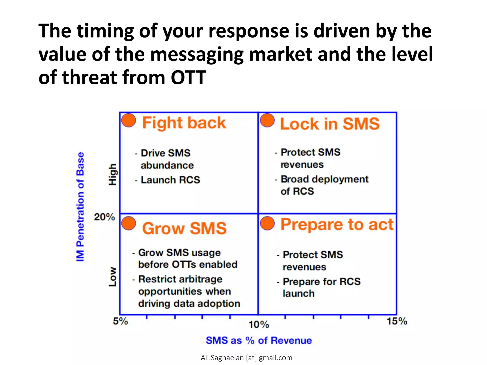 The timing of your response is driven by the
value of the messaging market and the level
of threat from OTT
IM Penetration of Base
SMS as % of Revenue
High
Low 5% 20% 15% Fight back
4
3
2
1 Grow SMS Lock in SMS Prepare to act
-Drive SMS abundance
-Launch RCS
-Protect SMS revenues
-Broad deployment of RCS
-Grow SMS usage before OTTs enabled
-Restrict arbitrage opportunities when driving data adoption
-Protect SMS revenues
-Prepare for RCS launch
10% Ali.Saghaeian [at] gmail.com
 