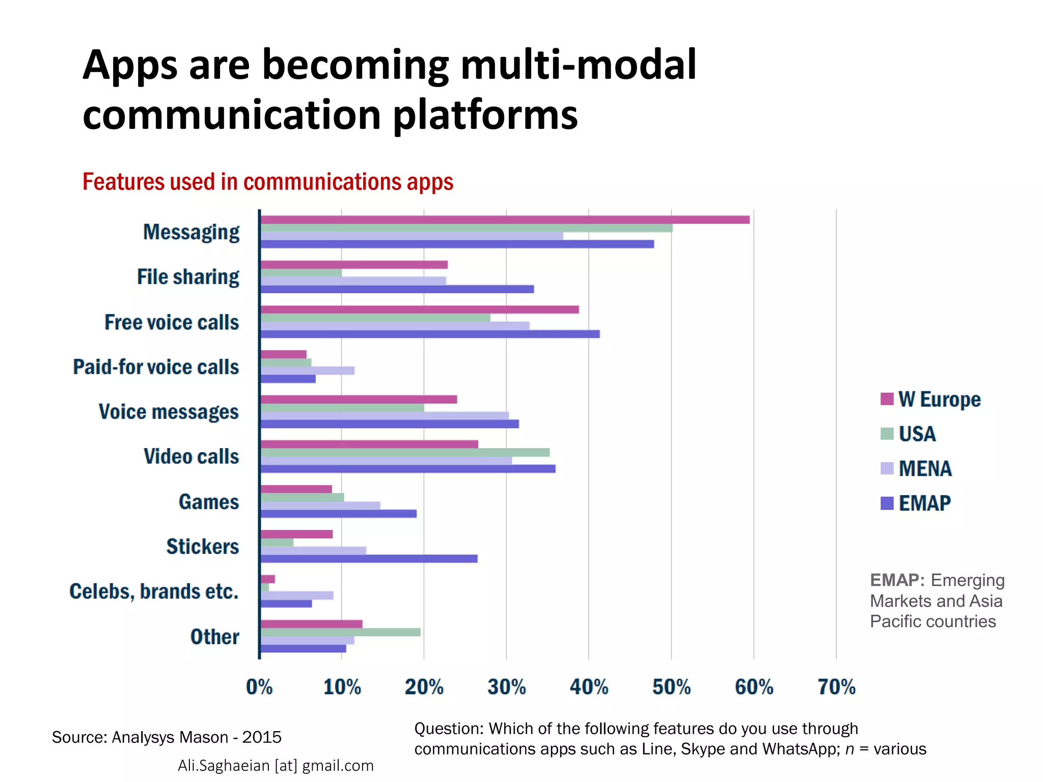 Apps are becoming multi-modal
communication platforms
EMAP: Emerging
Markets and Asia
Pacific countries
Features used in communications apps
Source: Analysys Mason - 2015 Question: Which of the following features do you use through
communications apps such as Line, Skype and WhatsApp; n = various
Other Celebs, brands etc. Stickers Games Video calls Voice messages Paid-for voice calls Free voice calls File sharing Messaging
Ali.Saghaeian [at] gmail.com
 