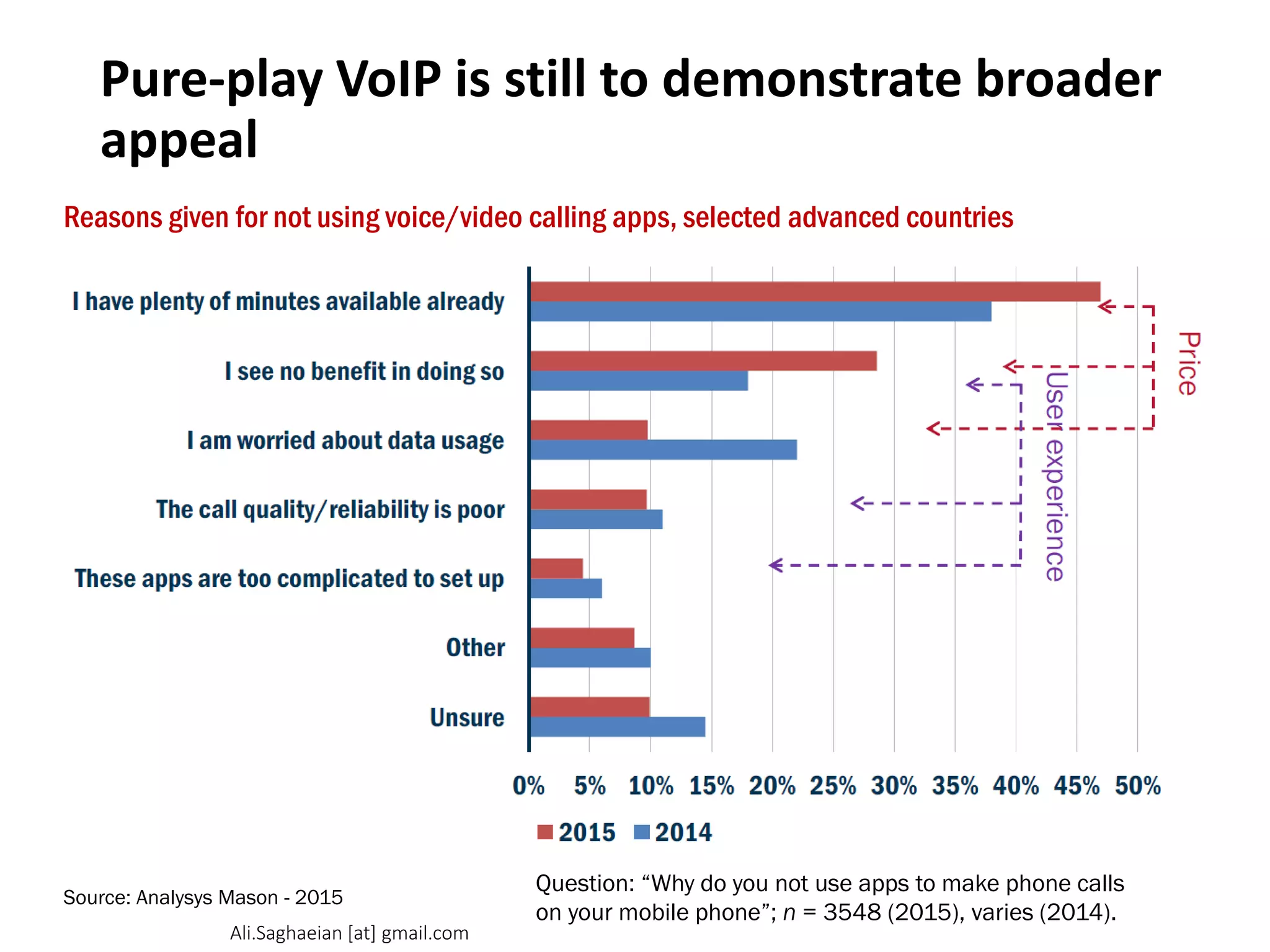 Pure-play VoIP is still to demonstrate broader
appeal
Source: Analysys Mason - 2015
Reasons given for not using voice/video calling apps, selected advanced countries
Question: “Why do you not use apps to make phone calls
on your mobile phone”; n = 3548 (2015), varies (2014).
Unsure Other These apps are too complicated to set up The call quality/reliability is poor I am worried about data usage I see no benefit in doing so I have plenty of minutes available already
Ali.Saghaeian [at] gmail.com
 