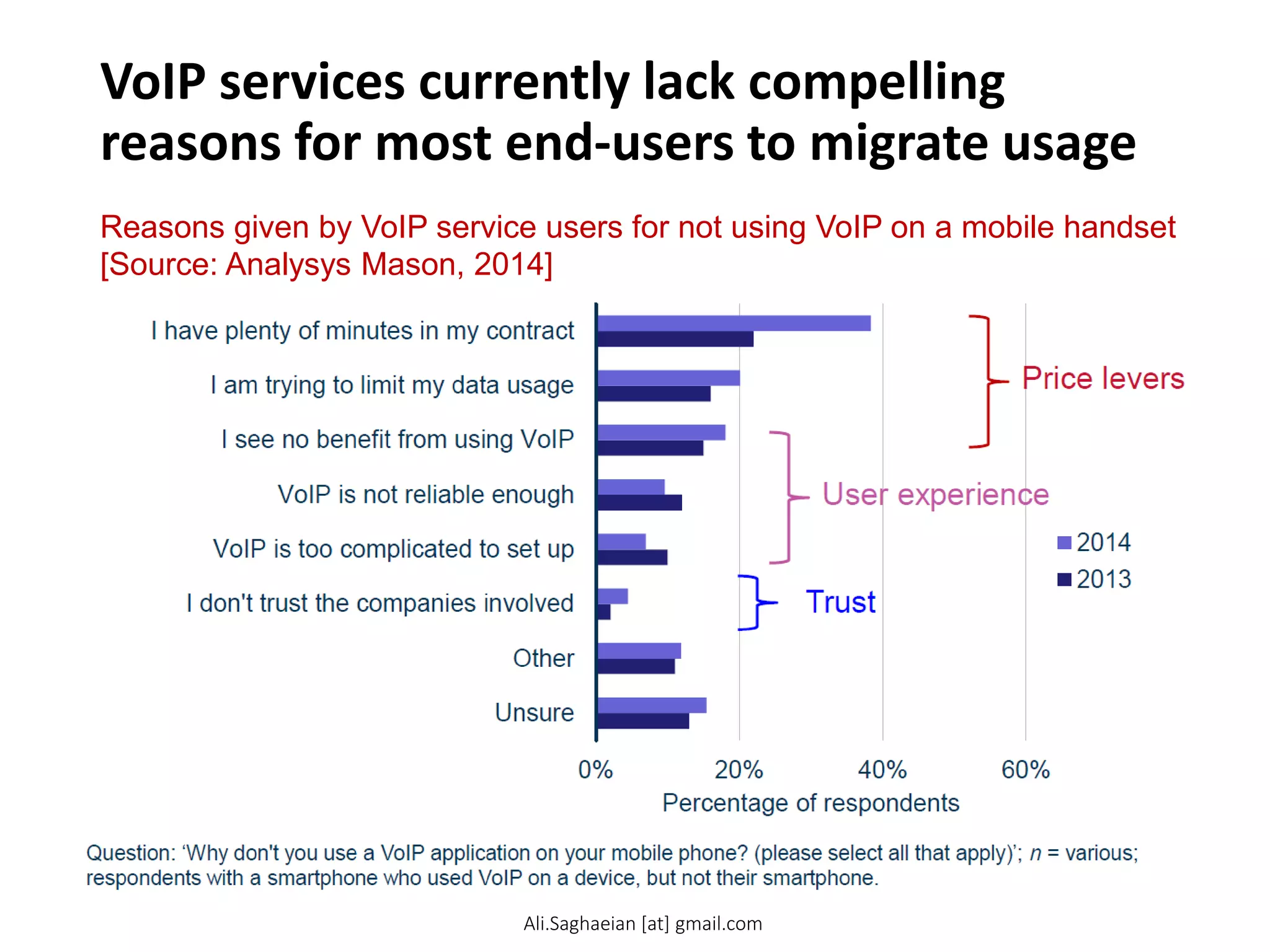VoIP services currently lack compelling
reasons for most end-users to migrate usage
Reasons given by VoIP service users for not using VoIP on a mobile handset
[Source: Analysys Mason, 2014]
Ali.Saghaeian [at] gmail.com
 