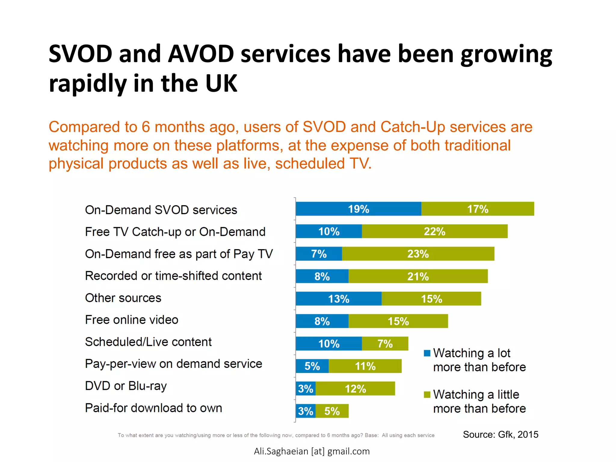 SVOD and AVOD services have been growing
rapidly in the UK
Compared to 6 months ago, users of SVOD and Catch-Up services are
watching more on these platforms, at the expense of both traditional
physical products as well as live, scheduled TV.
Source: Gfk, 2015
F_CHABBITS To what extent are you watching/using more or
less of the following now, compared to 6 months ago? Base:
All using each service
19%
10%
7%
8%
13%
8%
10%
5%
3%
3%
17%
22%
23%
21%
15%
15%
7%
11%
12%
5%
On-Demand streaming services that you
pay a subscription to receive
Free TV Catch-up or On-Demand
On-Demand offered free as part of your
Pay TV package
Recorded or time shifted content
Other sources
Free online video
Scheduled / Live content
Pay per view (rental) video on demand
services
DVD or Blu-ray disc you own/have
rented
Paid for download to own video content
Watching a lot
more than before
Watching a little
more than before
On-Demand SVOD services
Free TV Catch-up or On-Demand
On-Demand free as part of Pay TV
Recorded or time-shifted content
Other sources
Free online video
Scheduled/Live content
Pay-per-view on demand service
DVD or Blu-ray
Paid-for download
Ali.Saghaeian [at] gmail.com
 