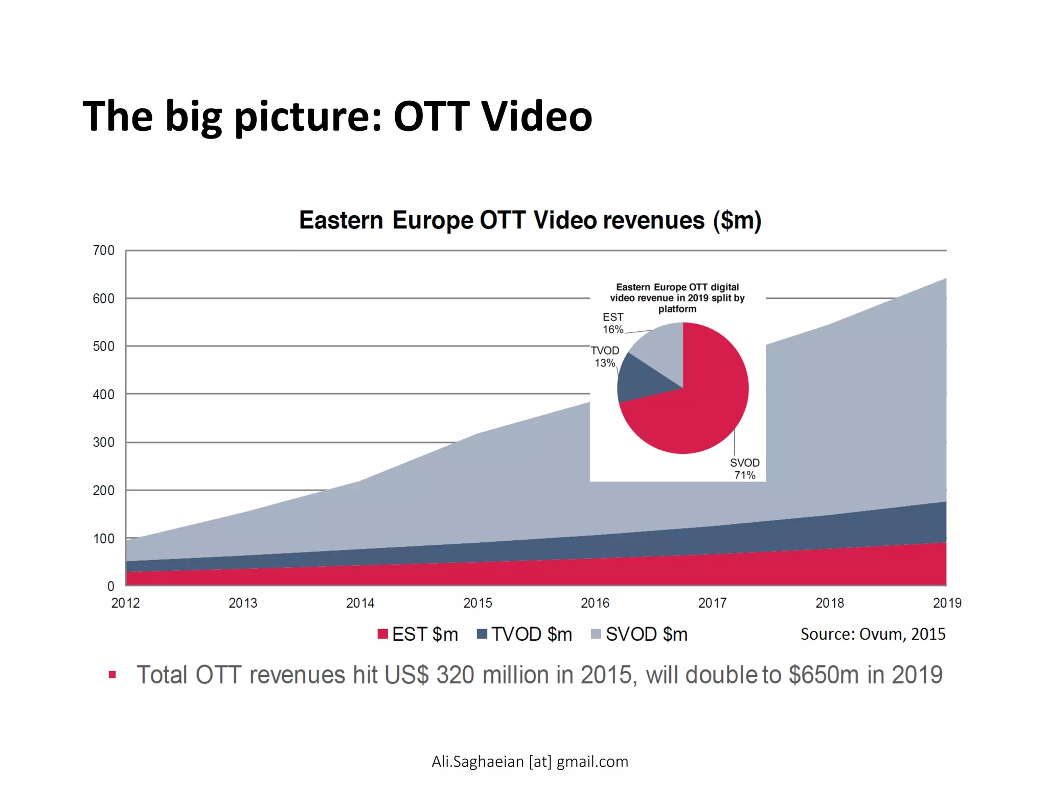 The big picture: OTT Video
􀂃 Total OTT revenues hit US$
320 million in 2015, will double
to $650m in 2019
0
100
200
300
400
500
600
700
2012 2013 2014 2015 2016 2017
2018 2019
Eastern Europe OTT Video
revenues ($m)
OTT Video market split is now
largely set
Source: Ovum
SVOD
71%
TVOD
13%
EST
16%
Eastern Europe OTT digital
video revenue in 2019 split by
platform
Ali.Saghaeian [at] gmail.com
 