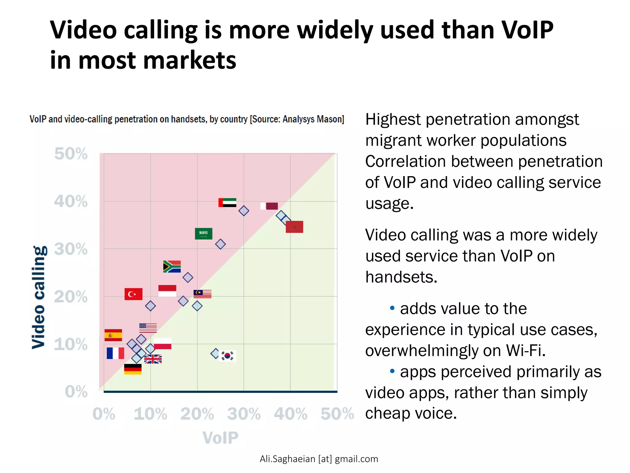 Video calling is more widely used than VoIP
in most markets
Highest penetration amongst
migrant worker populations
Correlation between penetration
of VoIP and video calling service
usage.
Video calling was a more widely
used service than VoIP on
handsets.
• adds value to the
experience in typical use cases,
overwhelmingly on Wi-Fi.
• apps perceived primarily as
video apps, rather than simply
cheap voice.
Ali.Saghaeian [at] gmail.com
 