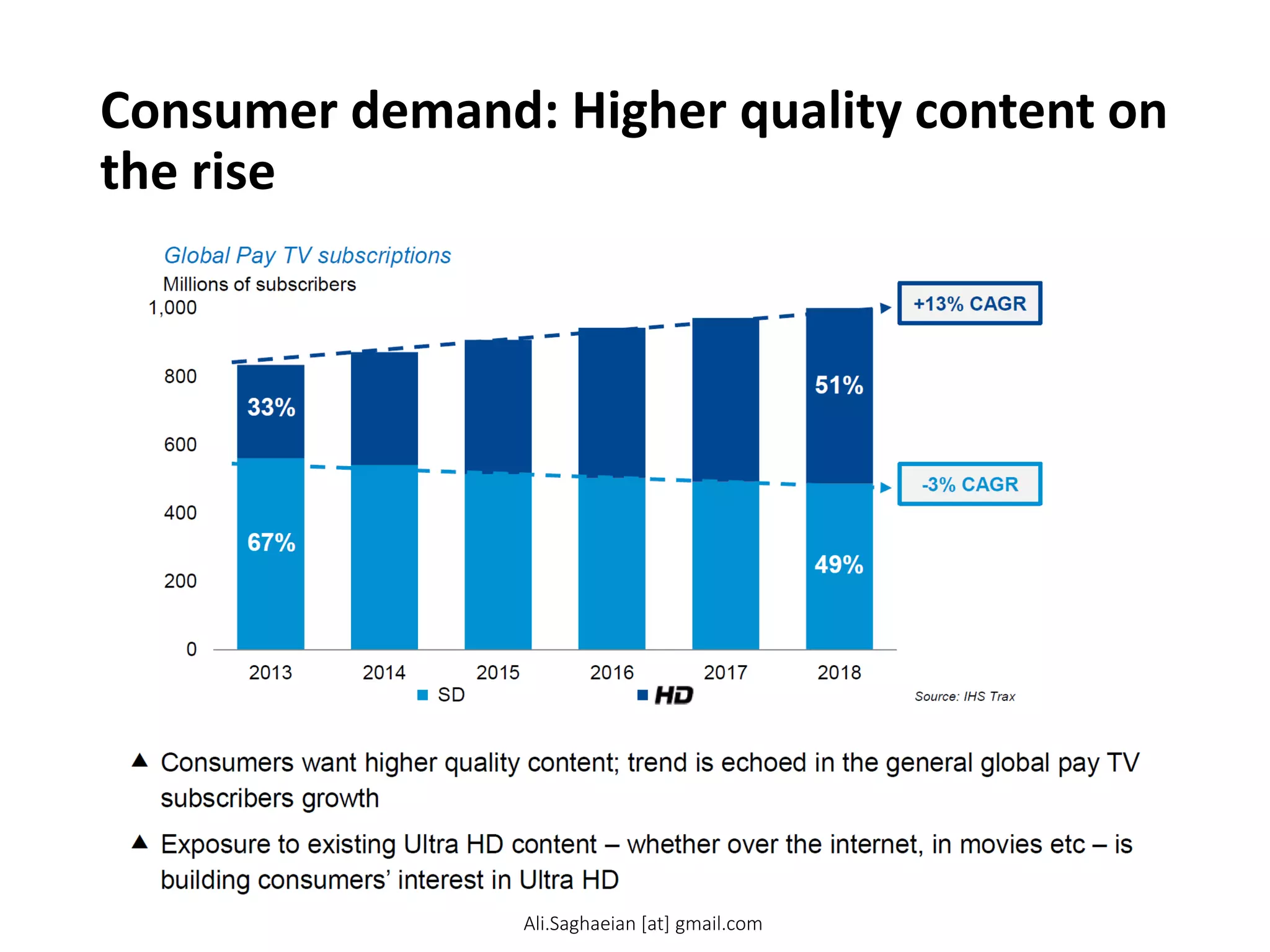 Consumer demand: Higher quality content on
the rise
 Consumers want higher quality content; trend is echoed in the general global pay TV subscribers growth
 Exposure to existing Ultra HD content – whether over the internet, in movies etc – is building consumers’ interest in Ultra HD
Source: IHS Trax
Global Pay TV subscriptions
Millions of subscribers
Ali.Saghaeian [at] gmail.com
 
