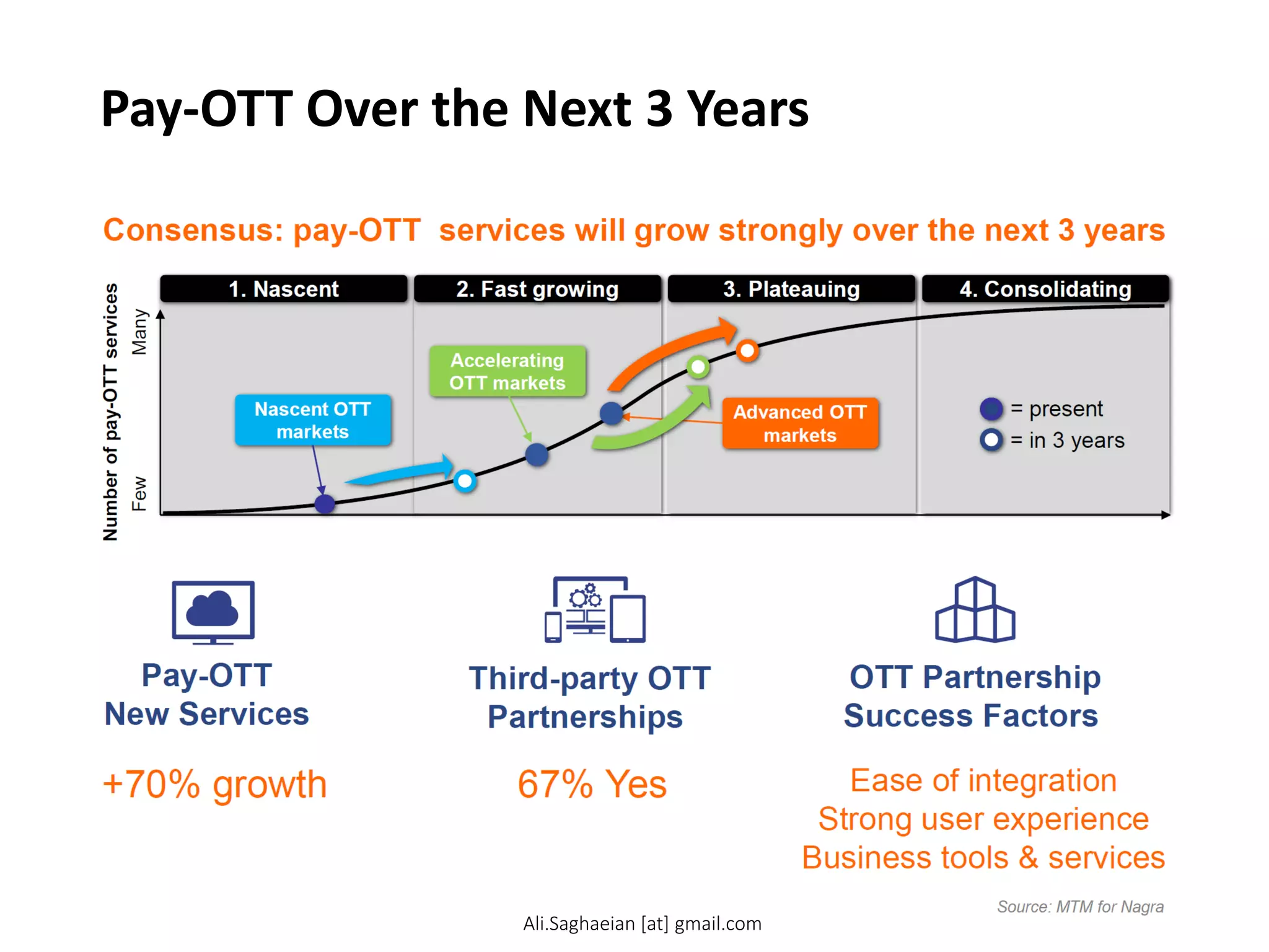Pay-OTT Over the Next 3 Years
Number of pay-OTT services
Few
Many
1. Nascent
2. Fast growing
3. Plateauing
4. Consolidating
= present
= in 3 years
Nascent OTT markets
Accelerating OTT markets
Advanced OTT markets
Consensus: pay-OTT services will grow strongly over the next 3 years
Pay-OTT
New Services
OTT Partnership
Success Factors
Third-party OTT
Partnerships
OTT Marketplace
+70% growth
4-5 launches
67% Yes
Ease of integration
Strong user experience
Business tools & services
Ali.Saghaeian [at] gmail.com
 