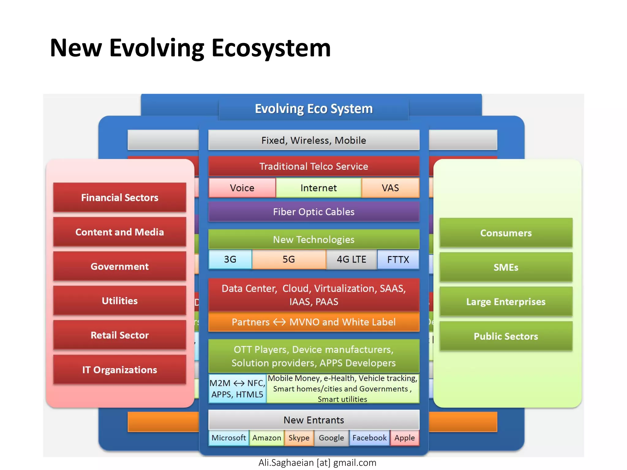New Evolving Ecosystem
Ali.Saghaeian [at] gmail.com
 