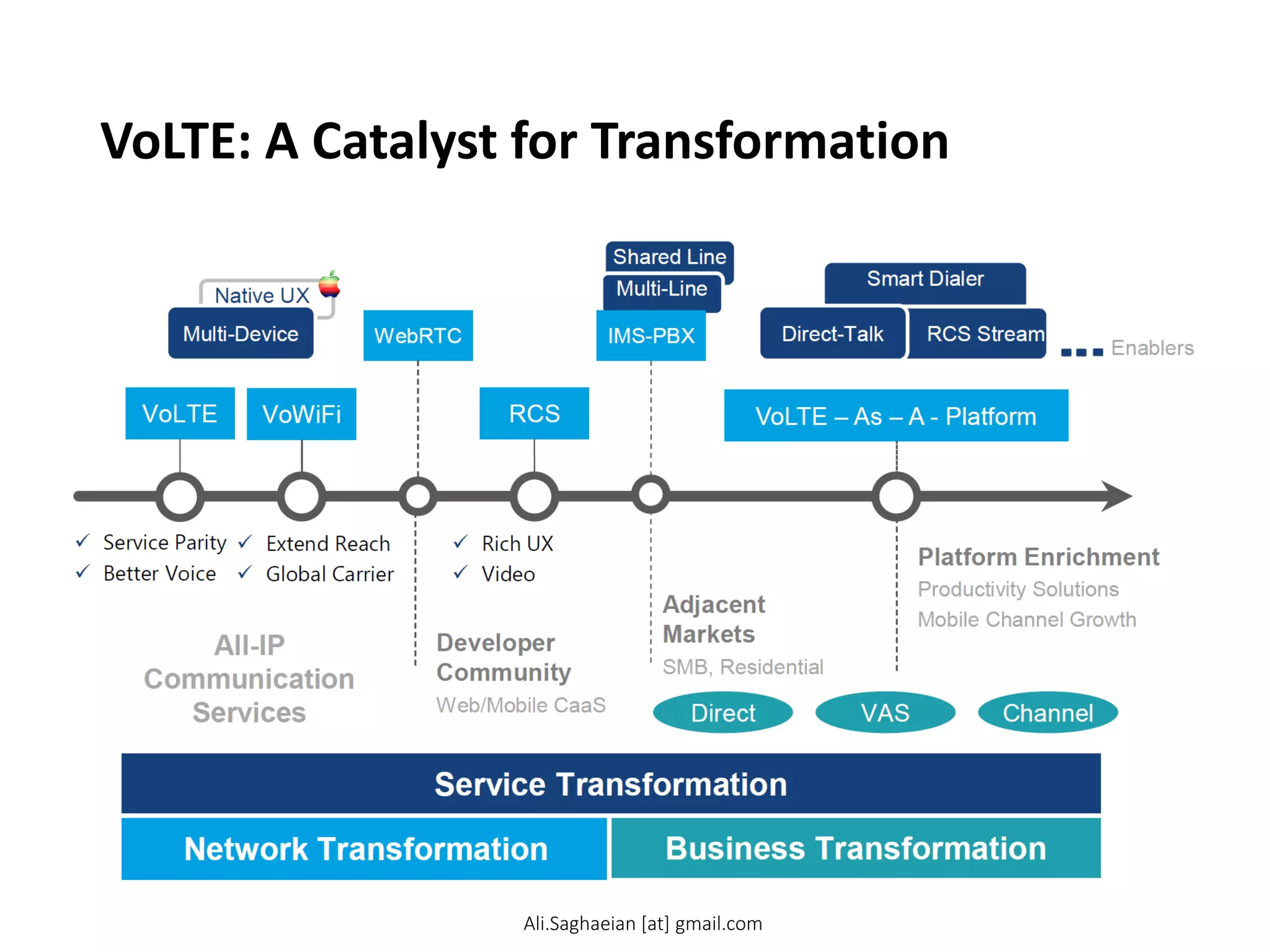 VoLTE: A Catalyst for Transformation
Smart Dialer
Shared Line Multi-Line
Network Transformation
Business Transformation
Service Transformation
VoLTE
VoWiFi
RCS
VoLTE – As – A - Platform
 Service Parity
 Better Voice
 Extend Reach
 Global Carrier
 Rich UX
 Video
All-IP Communication
Services
Adjacent Markets
SMB, Residential
Platform Enrichment
Productivity Solutions
Mobile Channel Growth
Channel
VAS Direct WebRTC
Developer Community
Web/Mobile CaaS
Native UX
Multi-Device
RCS Stream
Enablers
Direct-Talk IMS-PBX
Ali.Saghaeian [at] gmail.com
 