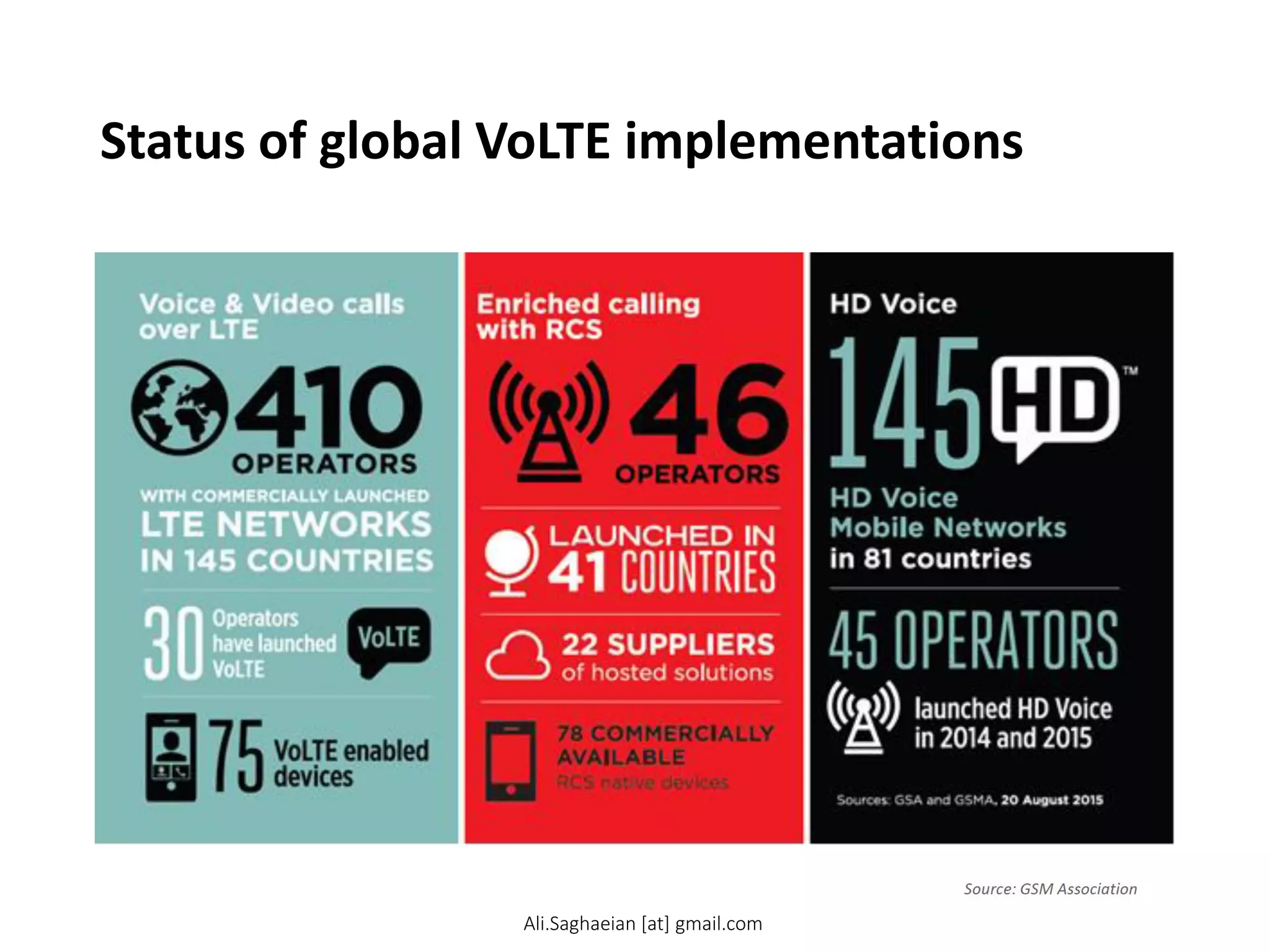 Status of global VoLTE implementations
Ali.Saghaeian [at] gmail.com
 
