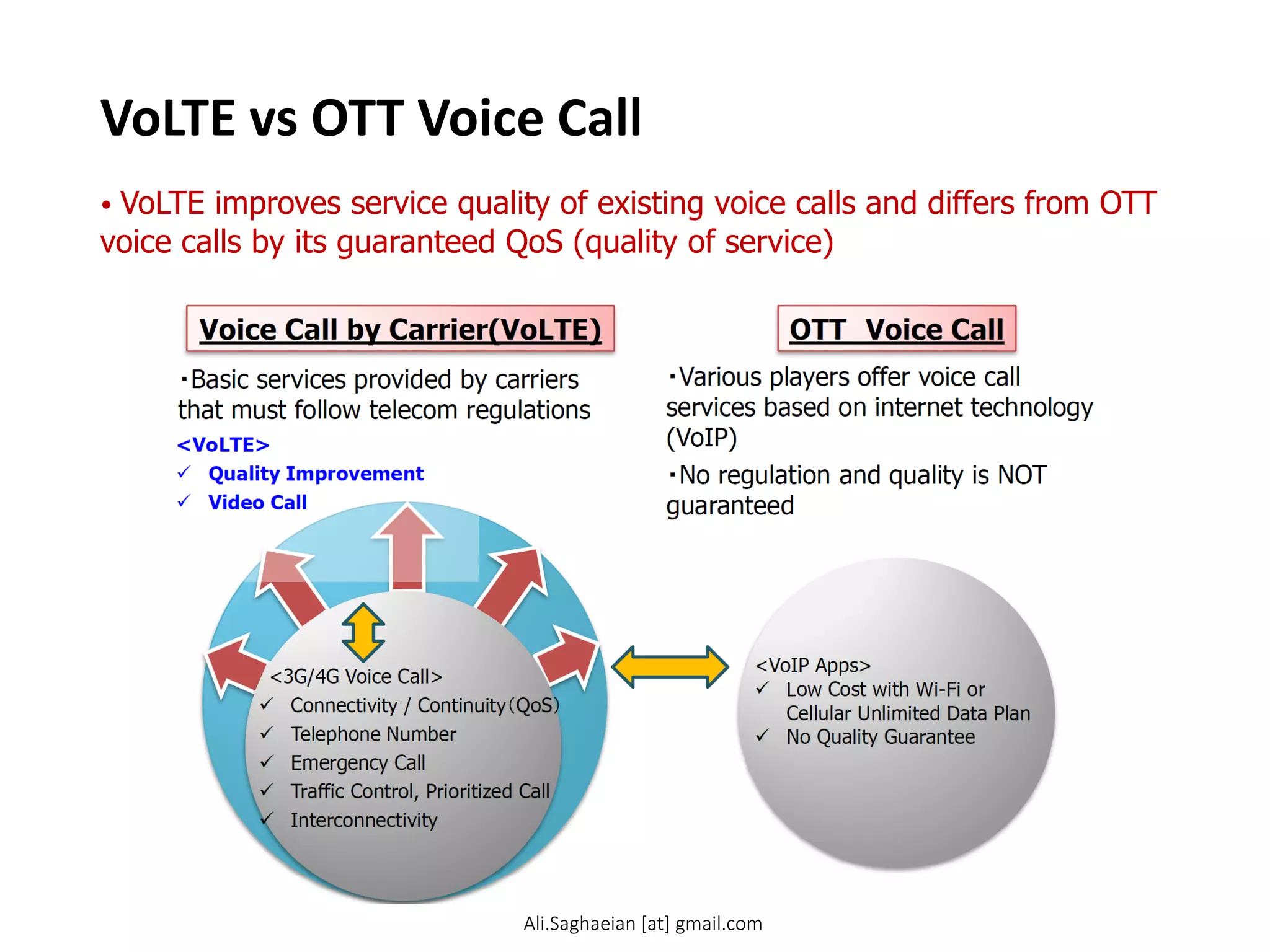 VoLTE vs OTT Voice Call
• VoLTE improves service quality of existing voice calls and differs from OTT
voice calls by its guaranteed QoS (quality of service)
・Basic services provided by carriers that must follow telecom regulations
・Various players offer voice call services based on internet technology (VoIP)
・No regulation and quality is NOT guaranteed
OTT Voice Call
Voice Call by Carrier(VoLTE) <VoIP Apps>
Low Cost with Wi-Fi or Cellular Unlimited Data Plan
No Quality Guarantee
<3G/4G Voice Call>
Connectivity / Continuity（QoS）
Telephone Number
Emergency Call
Traffic Control, Prioritized Call
Interconnectivity
<VoLTE>
Quality Improvement
Video Call
Ali.Saghaeian [at] gmail.com
 