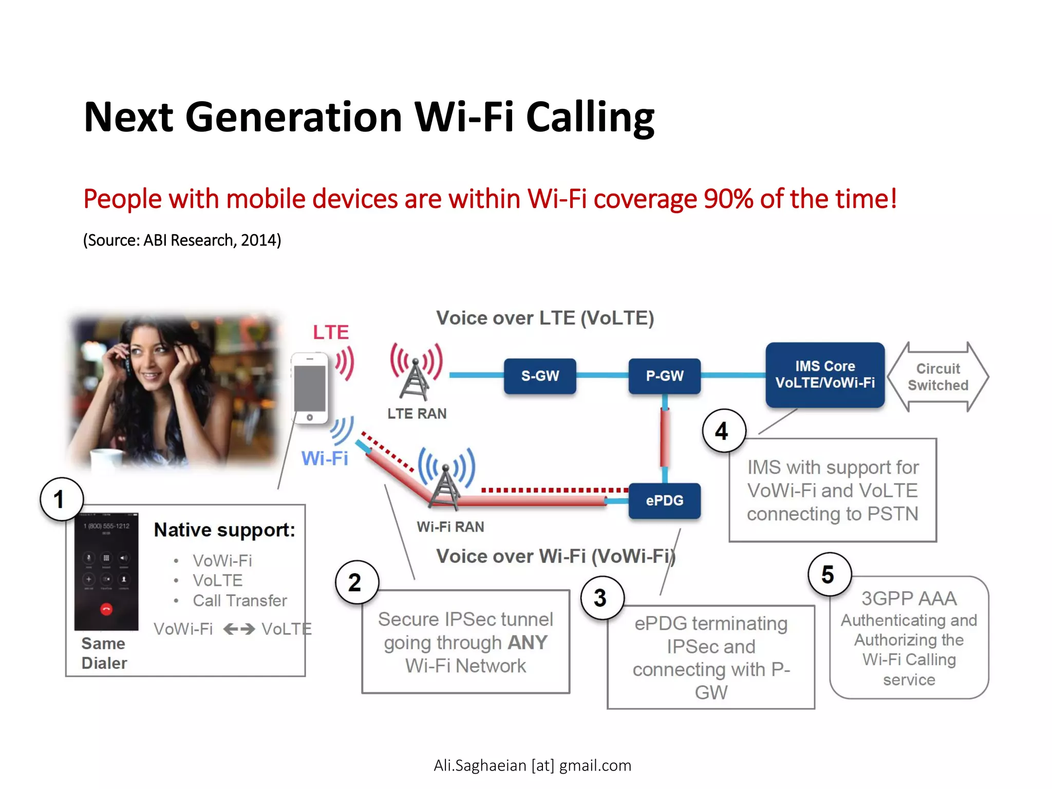 Next Generation Wi-Fi Calling
W i-Fi
LTE
W i-Fi RAN
S-GW
ePDG
P-GW
Circuit
Switched
LTE RAN
Voice over W i-Fi (VoW i-Fi)
Voice over LTE (VoLTE)
Native support:
•VoWi-Fi
•VoLTE
•Call Transfer
VoWi-Fi VoLTE
Same
Dialer
1
Secure IPSec tunnel going through ANY
Wi-Fi Network
2
ePDG terminating
IPSec and connecting with P-GW
3
IMS with support for VoWi-Fi and VoLTE connecting to PSTN
4
3GPP AAA
Authenticating and Authorizing the Wi-Fi Calling
service
5
IMS Core
VoLTE
People with mobile devices are within Wi-Fi coverage 90% of the time!
(Source: ABI Research, 2014)
Ali.Saghaeian [at] gmail.com
 