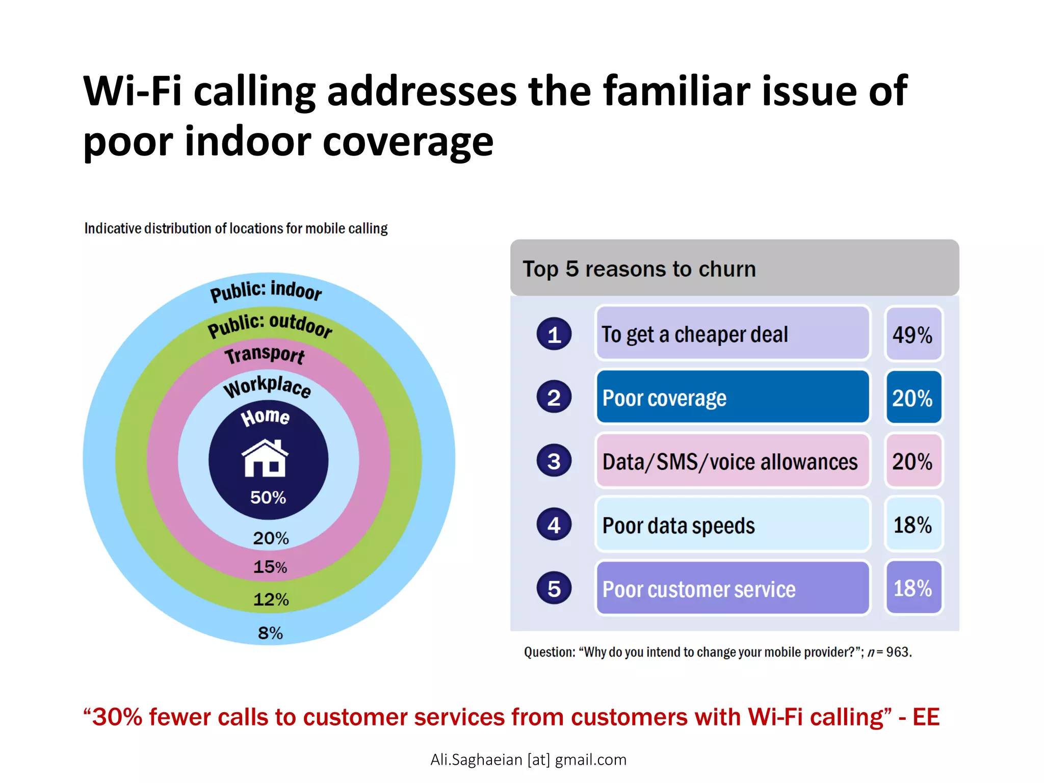 Wi-Fi calling addresses the familiar issue of
poor indoor coverage
“30% fewer calls to customer services from customers with Wi-Fi calling” - EEIndicative distribution of locations for mobile calling
50%
20%
15%
12%
8%
To get a cheaper deal
Poor coverage
Data/SMS/voice allowances
Poor data speeds
1
2
Top 5 reasons to churn
3
4
Poor customer service
5
49%
20%
20%
18%
18%
Question: “Why do you intend to change your mobile provider?”; n =963.
Ali.Saghaeian [at] gmail.com
 