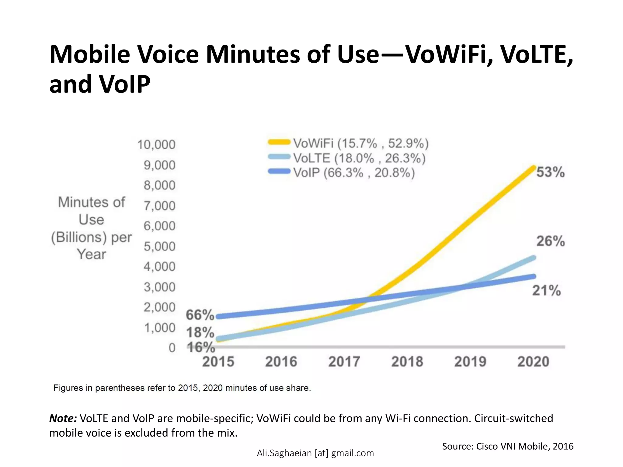Mobile Voice Minutes of Use—VoWiFi, VoLTE,
and VoIP
Note: VoLTE and VoIP are mobile-specific; VoWiFi could be from any Wi-Fi connection. Circuit-switched
mobile voice is excluded from the mix.
Source: Cisco VNI Mobile, 2016
Ali.Saghaeian [at] gmail.com
 