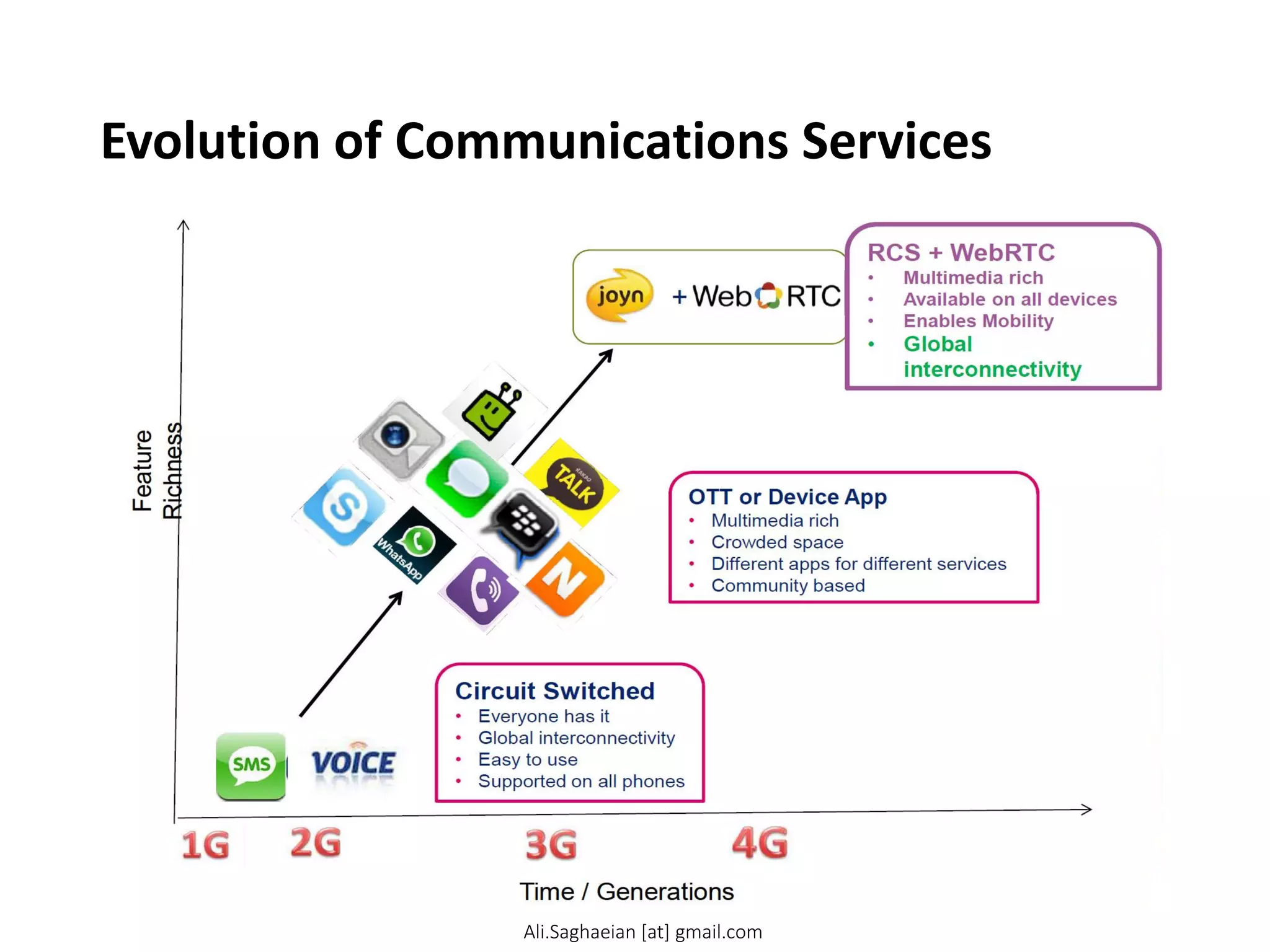 Evolution of Communications Services
OTT or Device App
• Multimedia rich
• Crowded space
• Different apps for
different services
• Community based
RCS + W ebRTC
• Multimedia rich
• Available on all
devices
• Enables Mobility
• Global
interconnectivity
Circuit Switched
• Everyone has it
• Global
interconnectivity
• Easy to use
• Supported on all
phones
Time / Generations
Feature
Richness
Ali.Saghaeian [at] gmail.com
 