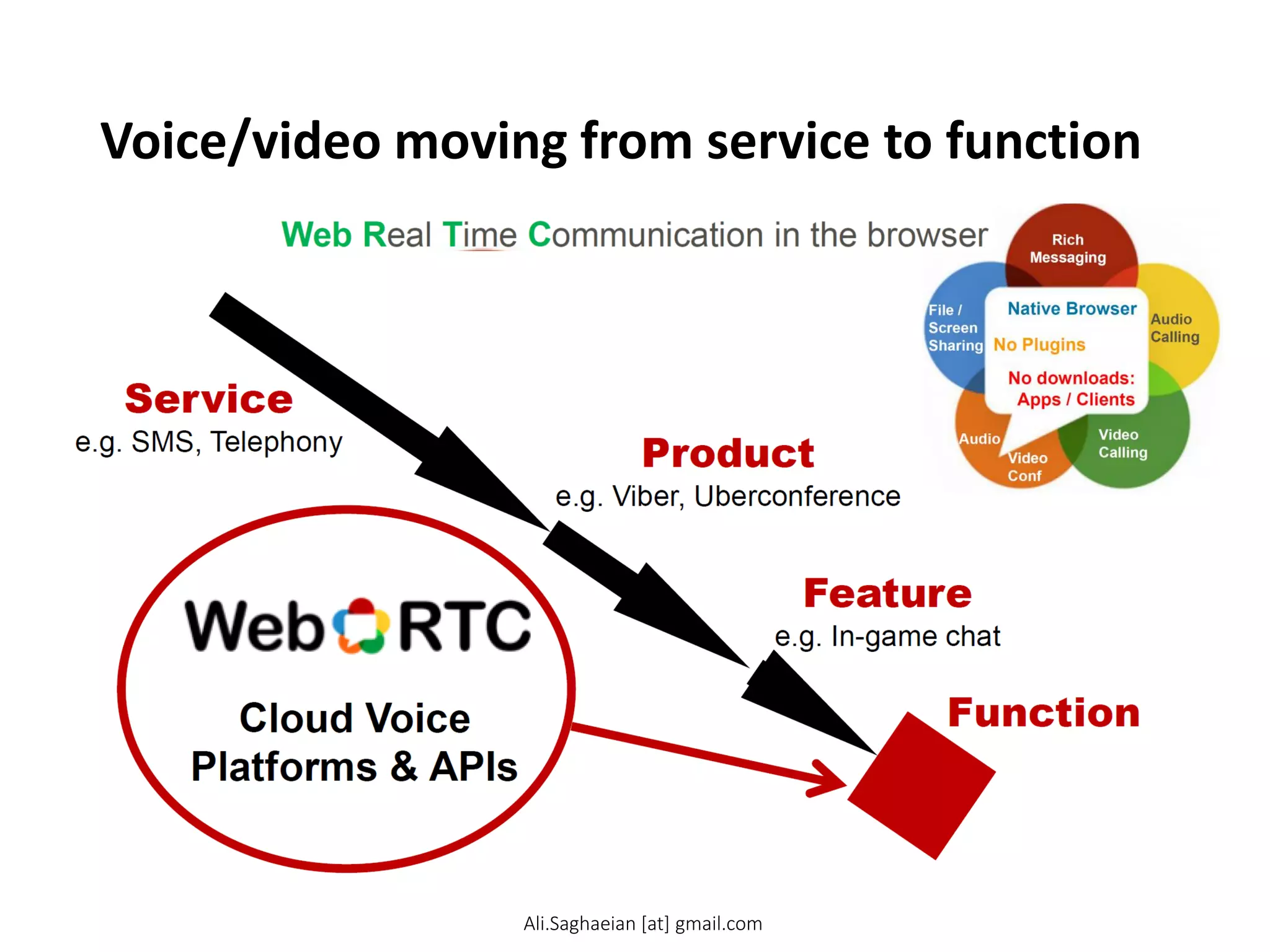 Voice/video moving from service to function
Service e.g. SMS, Telephony
Product e.g. Viber, Uberconference
Feature e.g. In-game chat
Function
Voice/video moving from service to function Ali.Saghaeian [at] gmail.com
 
