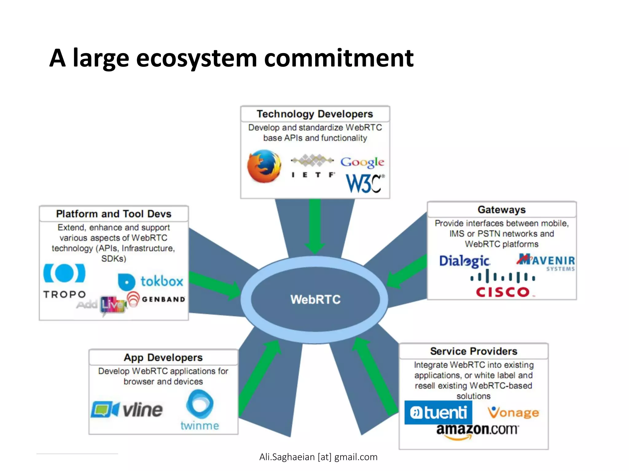 A large ecosystem commitment
Extend, enhance and support various aspects of WebRTC technology (APIs, Infrastructure, SDKs) W ebRTC 28 W ebRTC Platform and Tool Devs
Develop WebRTC applications for browser and devices
App Developers Integrate WebRTC into existing applications, or white label and resell existing WebRTC-based solutions Service Providers Provide interfaces between mobile, IMS or PSTN networks and WebRTC platforms
Gateways Develop and standardize WebRTC base APIs and functionality Technology Developers
A large ecosystem commitment
Ali.Saghaeian [at] gmail.com
 