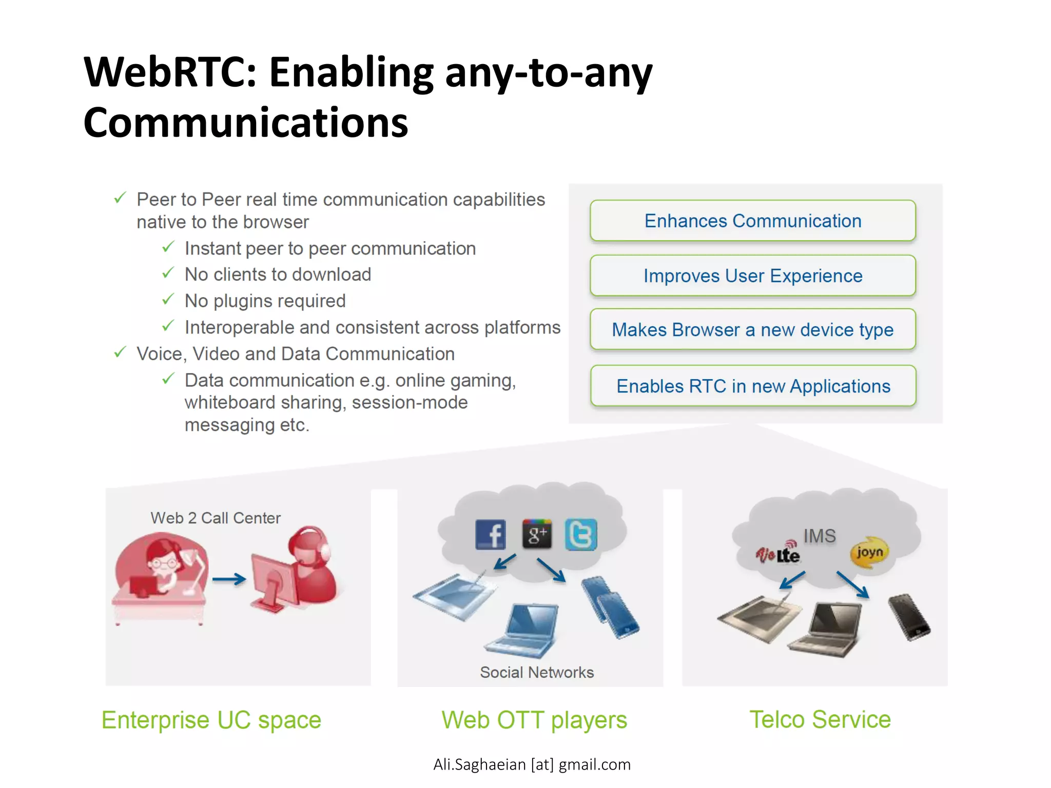 WebRTC: Enabling any-to-any
Communications
3
 Peer to Peer real time communication capabilities
native to the browser
 Instant peer to peer communication
 No clients to download
 No plugins required
 Interoperable and consistent across platforms
 Voice, Video and Data Communication
 Data communication e.g. online gaming,
whiteboard sharing, session-mode
messaging etc.
Enhances Communication
Makes Browser a new device type
Improves User Experience
Enterprise UC space Web OTT players Telco Service
Web 2 Call Center
Enables RTC in new Applications
Social Networks
IMS
Ali.Saghaeian [at] gmail.com
 
