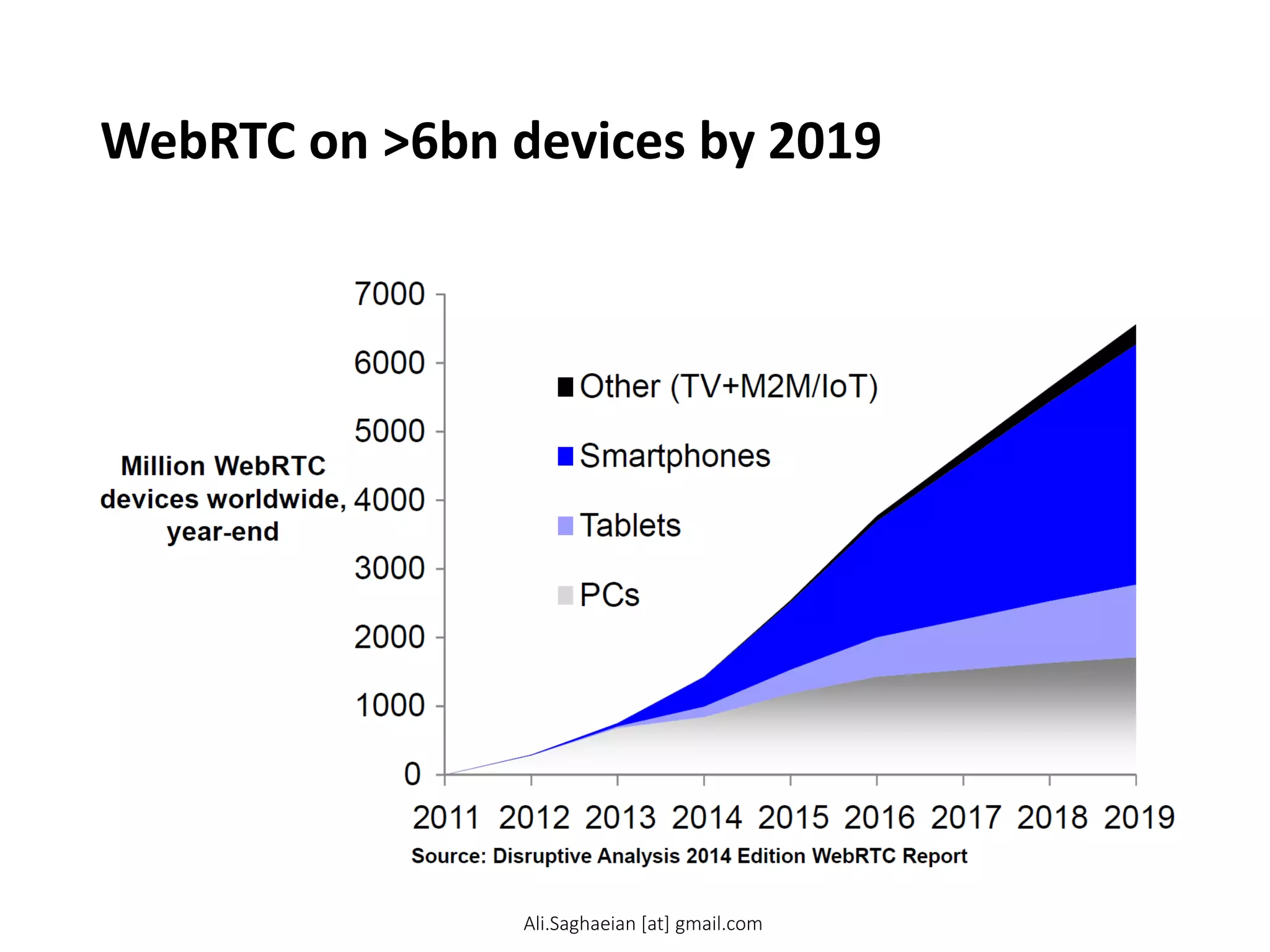 WebRTC on >6bn devices by 2019
Million W ebRTC
devices worldwide,
year-end
Source: Disruptive Analysis 2014 Edition W ebRTC Report
0
1000
2000
3000
4000
5000
6000
7000
2011 2012 2013 2014 2015 2016 2017 2018 2019
Other (TV+M2M/IoT)
Smartphones
Tablets
PCs
Ali.Saghaeian [at] gmail.com
 