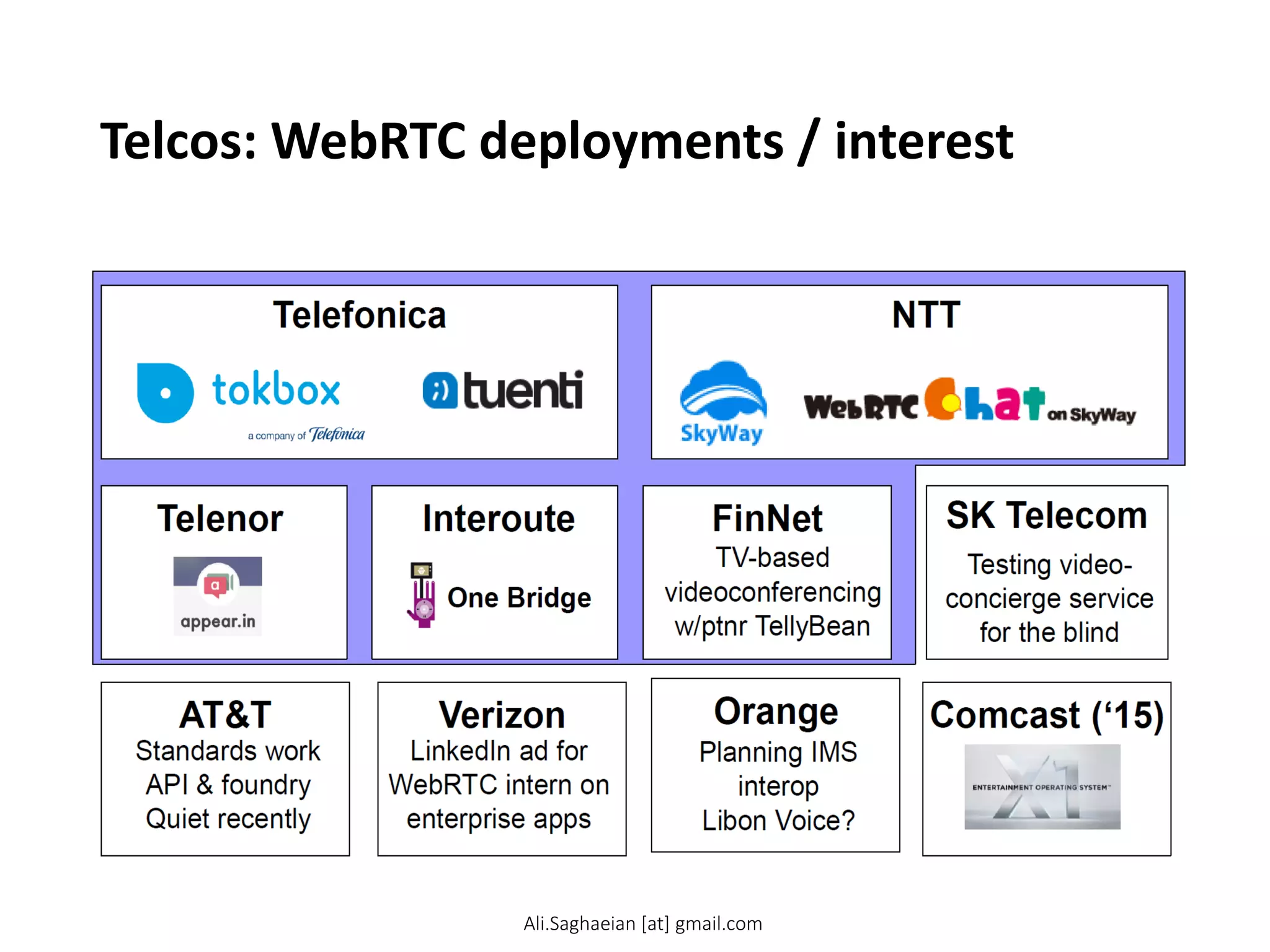 Telcos: WebRTC deployments / interest
NTT
Telefonica
Telenor
Interoute
One Bridge
Comcast (‘15)
SK Telecom
Testing video-concierge
service for the blind
Orange
Planning IMS interop
Libon Voice?
AT&T
Standards work
API & foundry
Quiet recently
FinNet
TV-based videoconferencing
w/ptnr TellyBean
Verizon
LinkedIn ad for WebRTC
intern on enterprise apps
Ali.Saghaeian [at] gmail.com
 