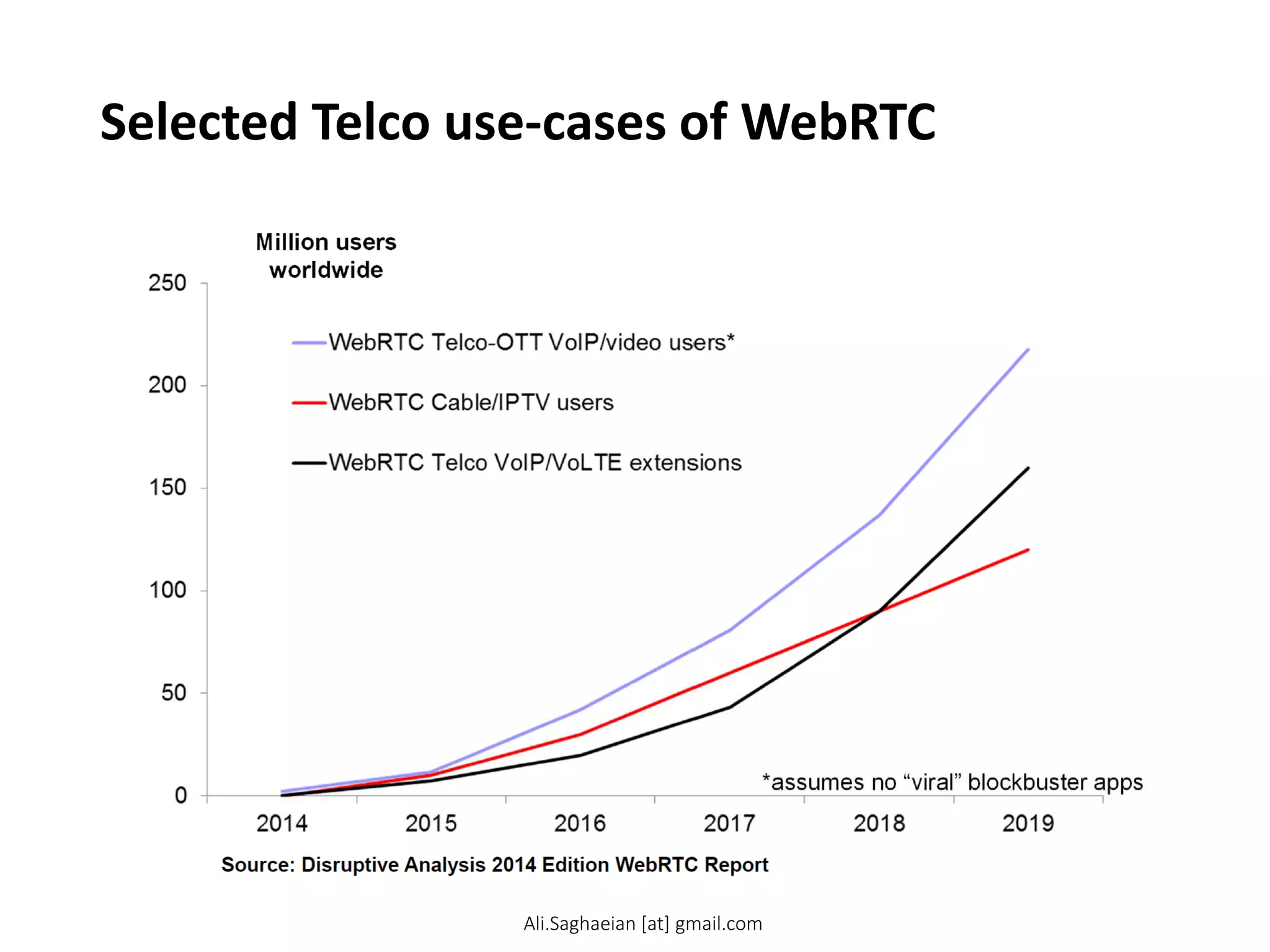 Selected Telco use-cases of WebRTC
Ali.Saghaeian [at] gmail.com
 