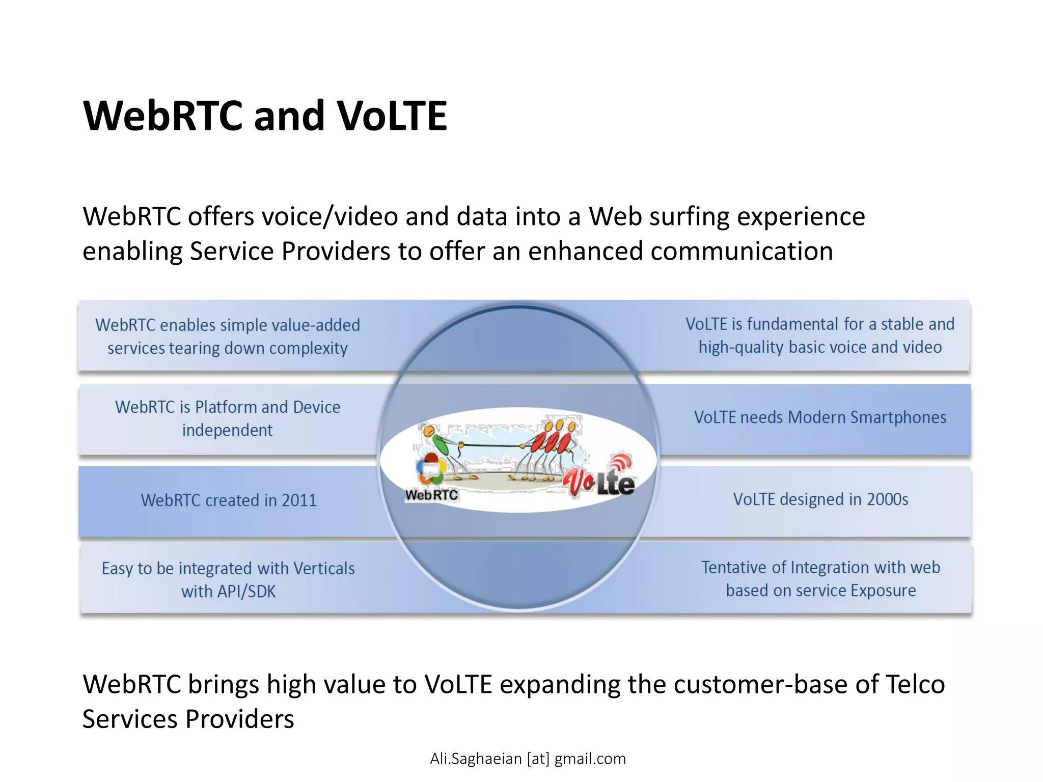 WebRTC and VoLTE
WebRTC offers voice/video and data into a Web surfing experience
enabling Service Providers to offer an enhanced communication
WebRTC brings high value to VoLTE expanding the customer-base of Telco
Services Providers
Ali.Saghaeian [at] gmail.com
 