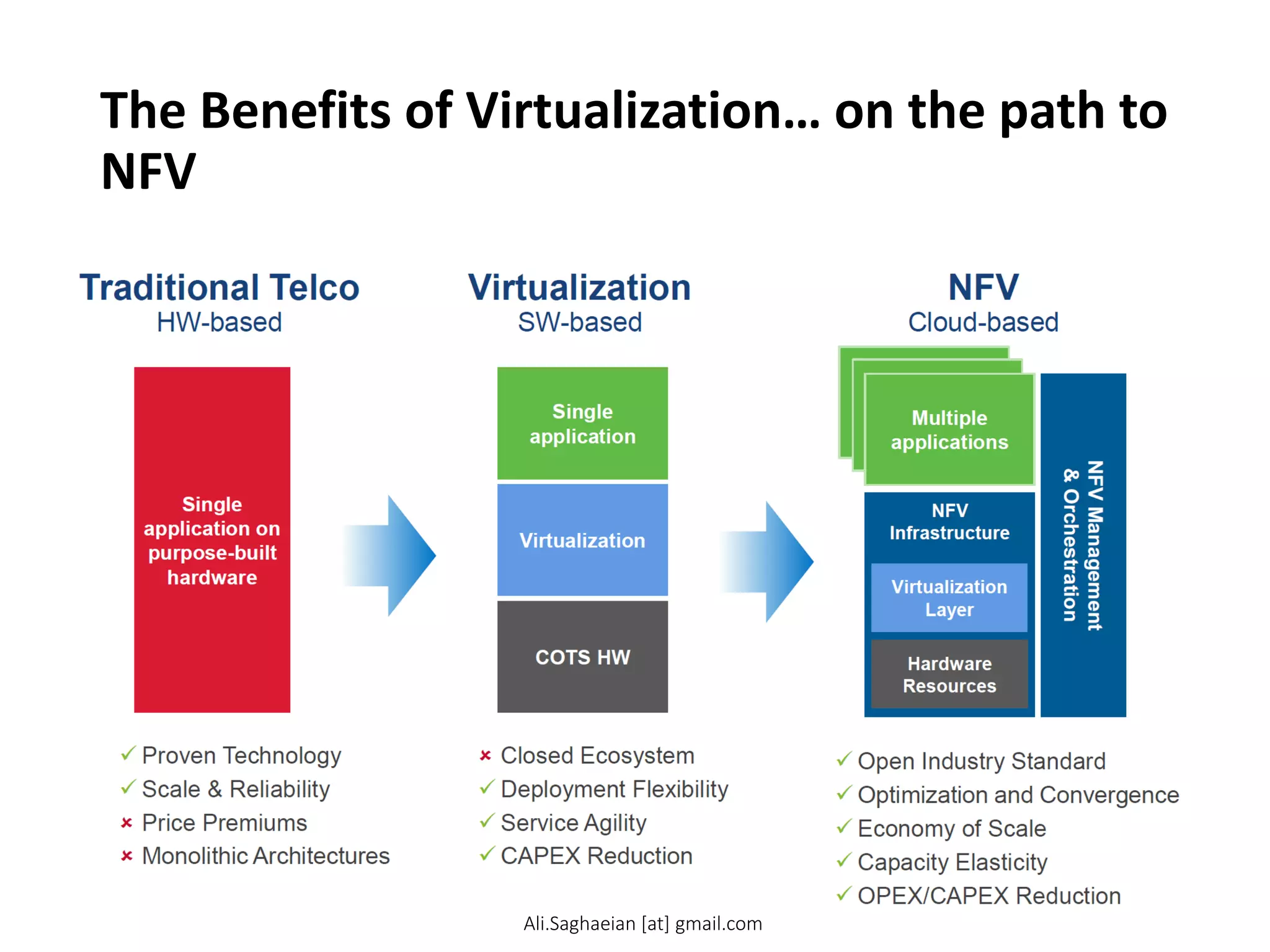 The Benefits of Virtualization… on the path to
NFV
Virtualization
SW-based
NFV
Cloud-based
Traditional Telco
HW-based
NFV
Infrastructure
Multiple
applications
Multiple
applications
Single
application on
purpose-built
hardware
Single
application
Virtualization
COTS HW
Multiple
applications
Virtualization
Layer
NFV Management
& Orchestration
Hardware
Resources
 Open Industry Standard
 Optimization and Convergence
 Economy of Scale
Capacity Elasticity
 OPEX/CAPEX Reduction
 Closed Ecosystem
Deployment Flexibility
 Service Agility
CAPEX Reduction
 Proven Technology
 Scale & Reliability
 Price Premiums
 Monolithic Architectures
Ali.Saghaeian [at] gmail.com
 