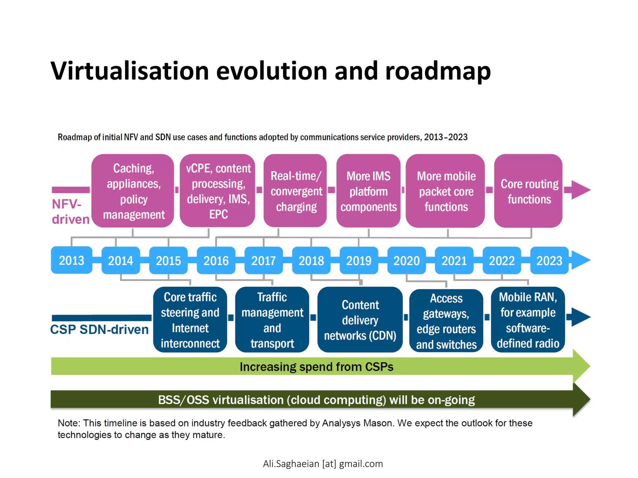 Virtualisation evolution and roadmap
Ali.Saghaeian [at] gmail.com
 