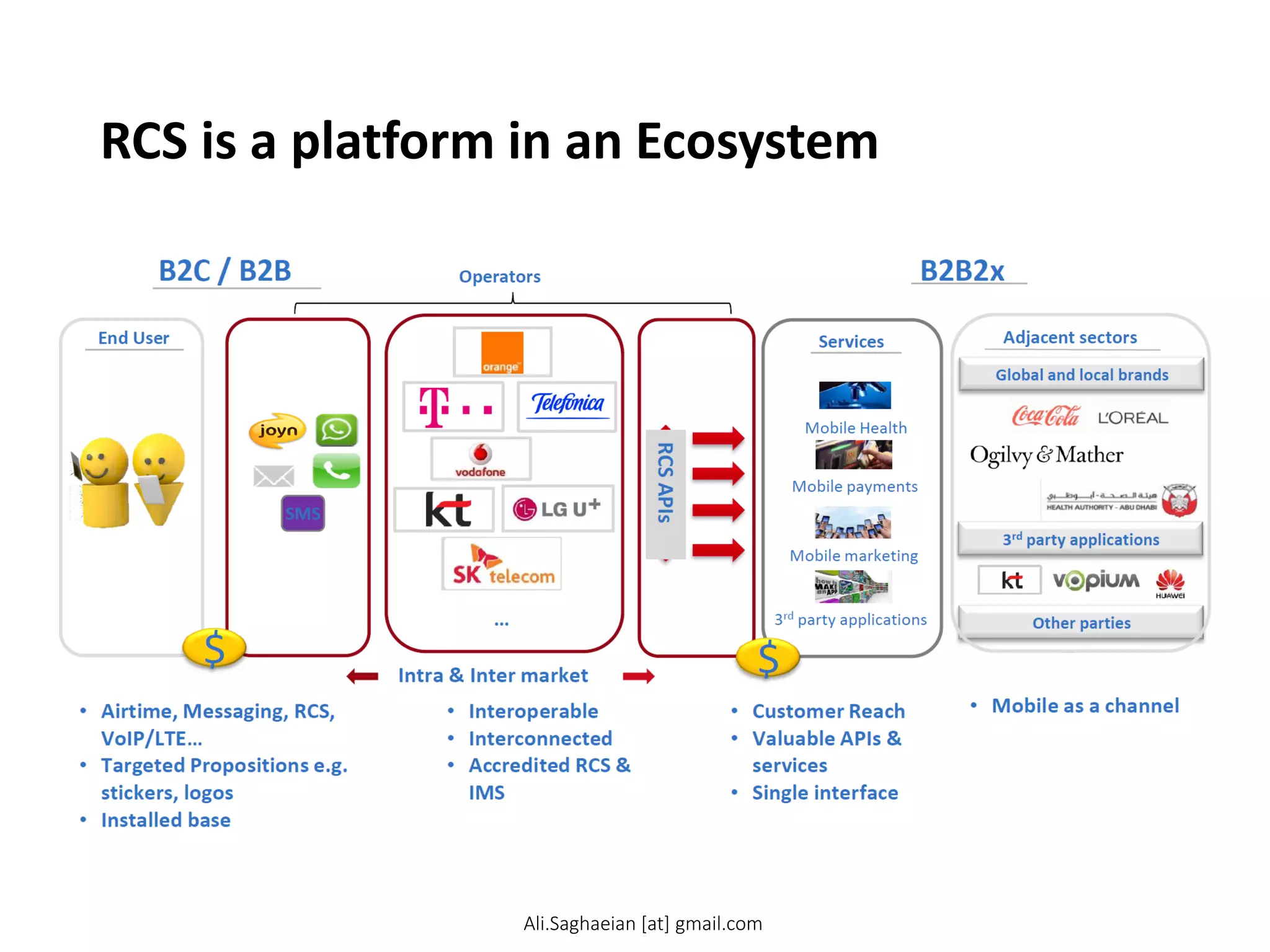 RCS is a platform in an Ecosystem
… Operators
•Interoperable
•Interconnected
•Accredited RCS & IMS
… Intra & Inter market
B2C / B2B SMS End User
•Airtime, Messaging, RCS, VoIP/LTE…
•Targeted Propositions e.g. stickers, logos
•Installed base
$
RCS APIs
•Mobile as a channel
B2B2x
Global and local brands 3rd party applications
Other parties
Adjacent sectors Mobile payments Mobile marketing
3rd party applications Mobile Health
Services
•Customer Reach
•Valuable APIs & services
•Single interface
Ali.Saghaeian [at] gmail.com
 