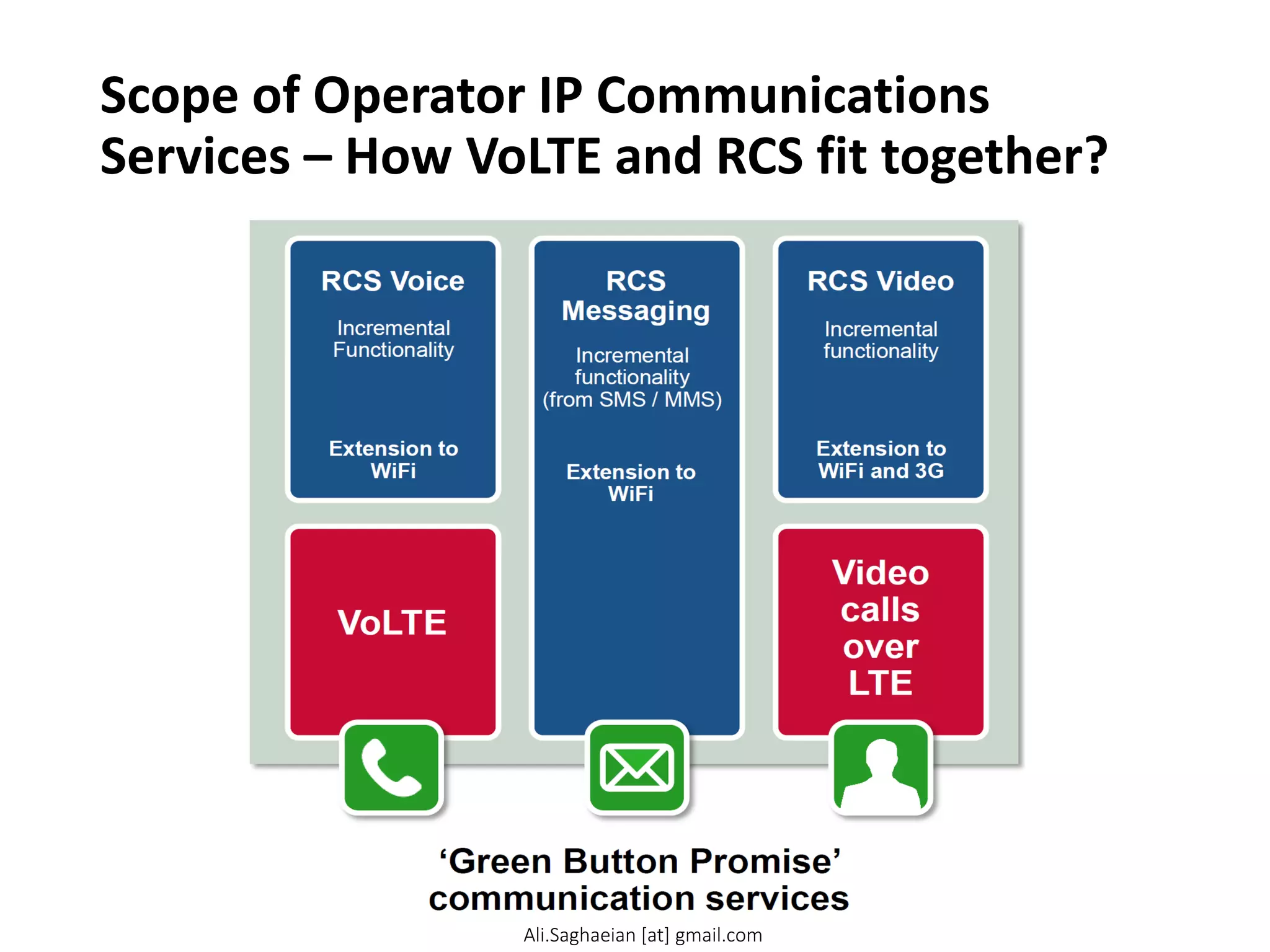Scope of Operator IP Communications
Services – How VoLTE and RCS fit together?
VoLTE Incremental Functionality
Extension to W iFi RCS Messaging RCS Voice Incremental functionality (from SMS / MMS)
Extension to W iFi Extension to W iFi and 3G
Incremental functionality RCS Video
Video calls over LTE ‘Green Button Promise’ communication services
Ali.Saghaeian [at] gmail.com
 