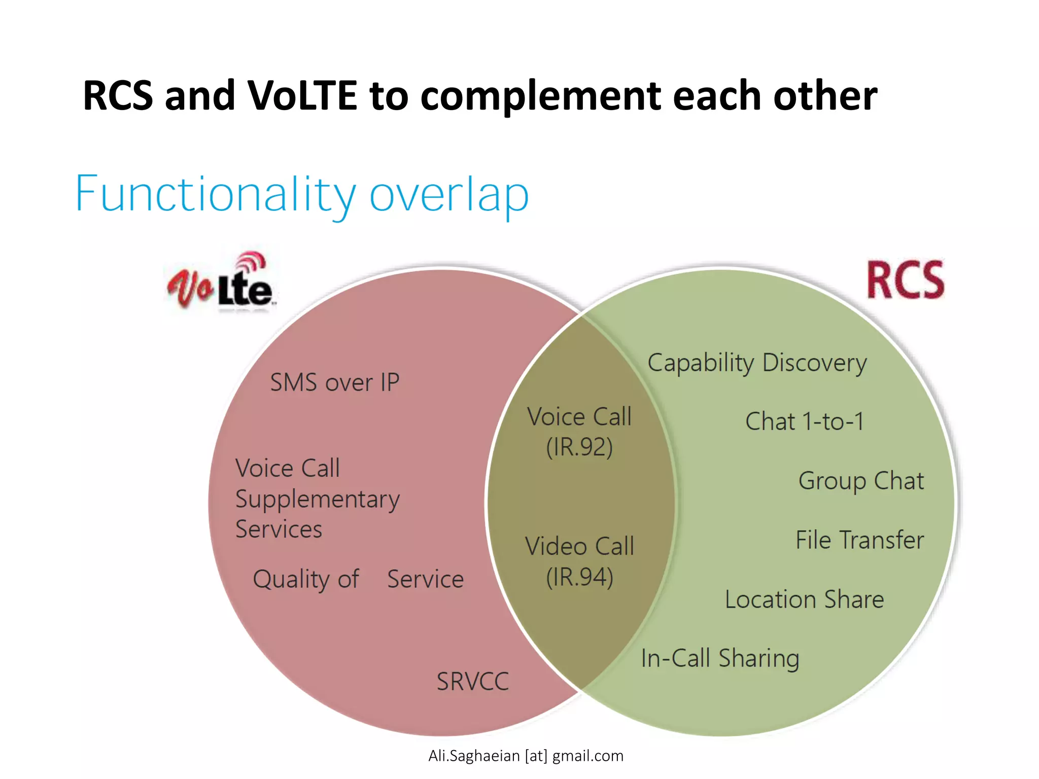RCS and VoLTE to complement each other
SMS over IP
Voice Call
Supplementary
Services
Quality of Service
Voice Call
(IR.92)
Video Call
(IR.94)
Capability Discovery
Chat 1-to-1
Group Chat
File Transfer
Location Share
In-Call Sharing
SRVCC
Ali.Saghaeian [at] gmail.com
 
