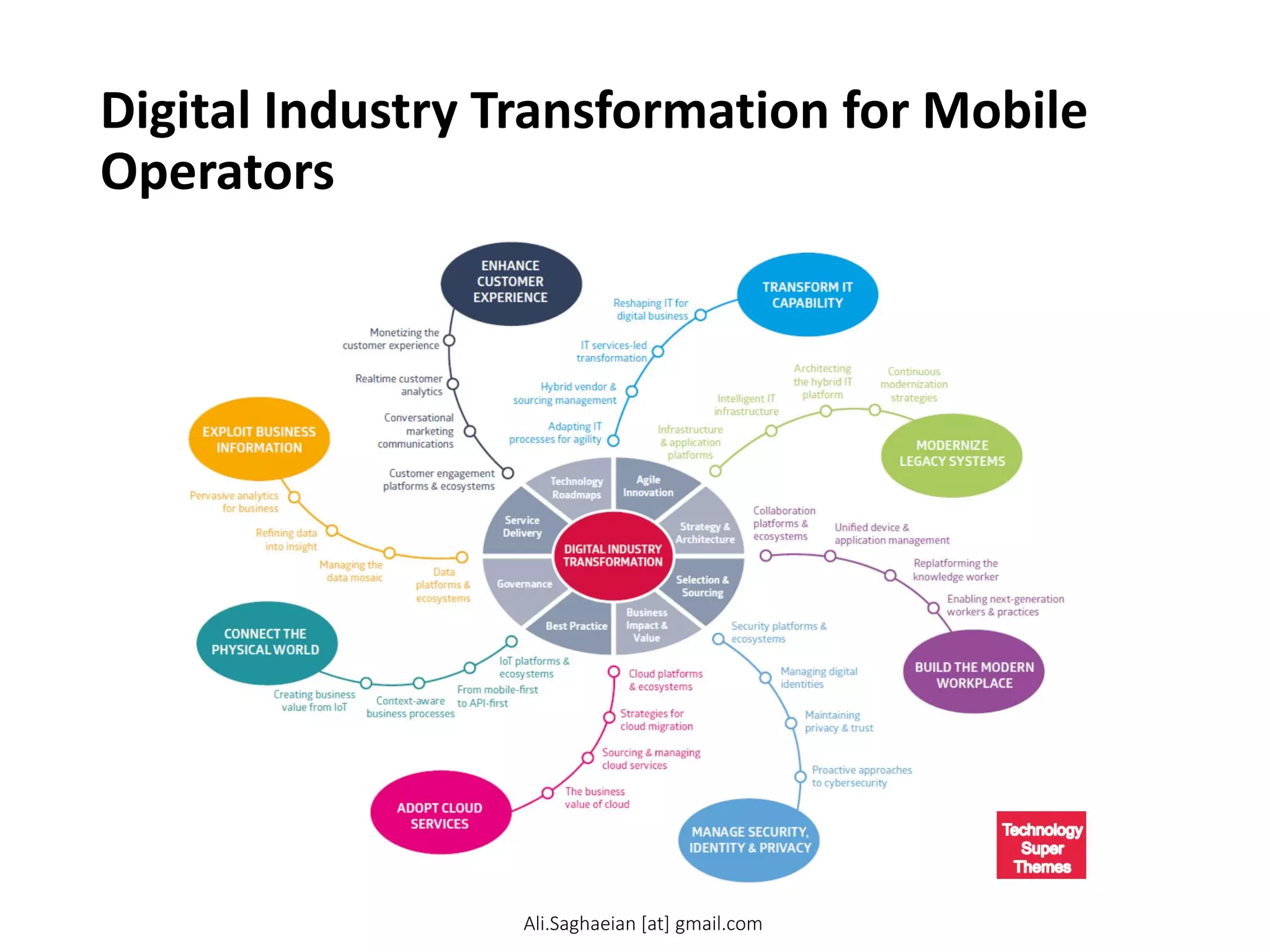 Digital Industry Transformation for Mobile
Operators
Ali.Saghaeian [at] gmail.com
 