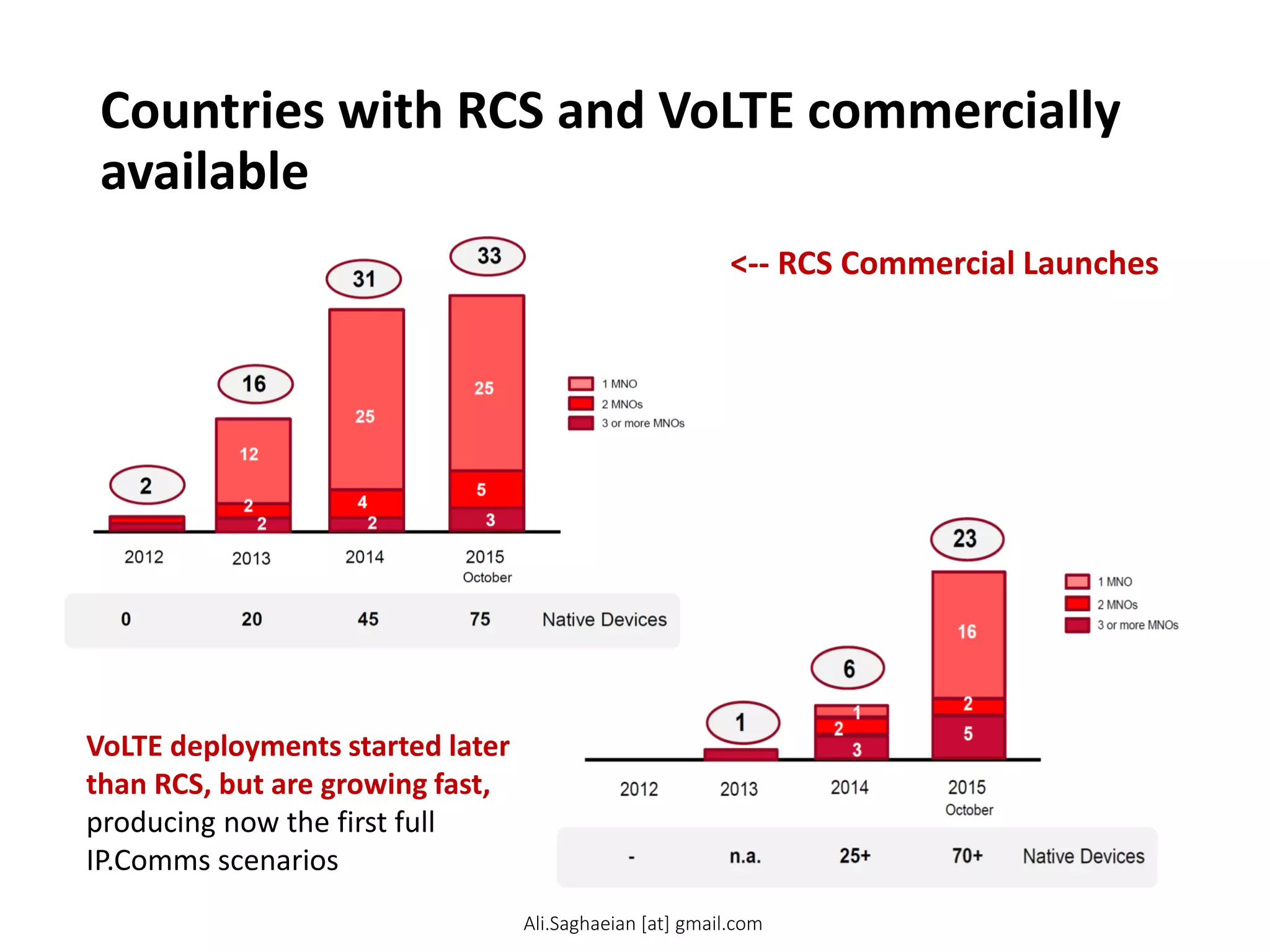 Countries with RCS and VoLTE commercially
available
VoLTE deployments started later
than RCS, but are growing fast,
producing now the first full
IP.Comms scenarios
<-- RCS Commercial Launches
Ali.Saghaeian [at] gmail.com
 