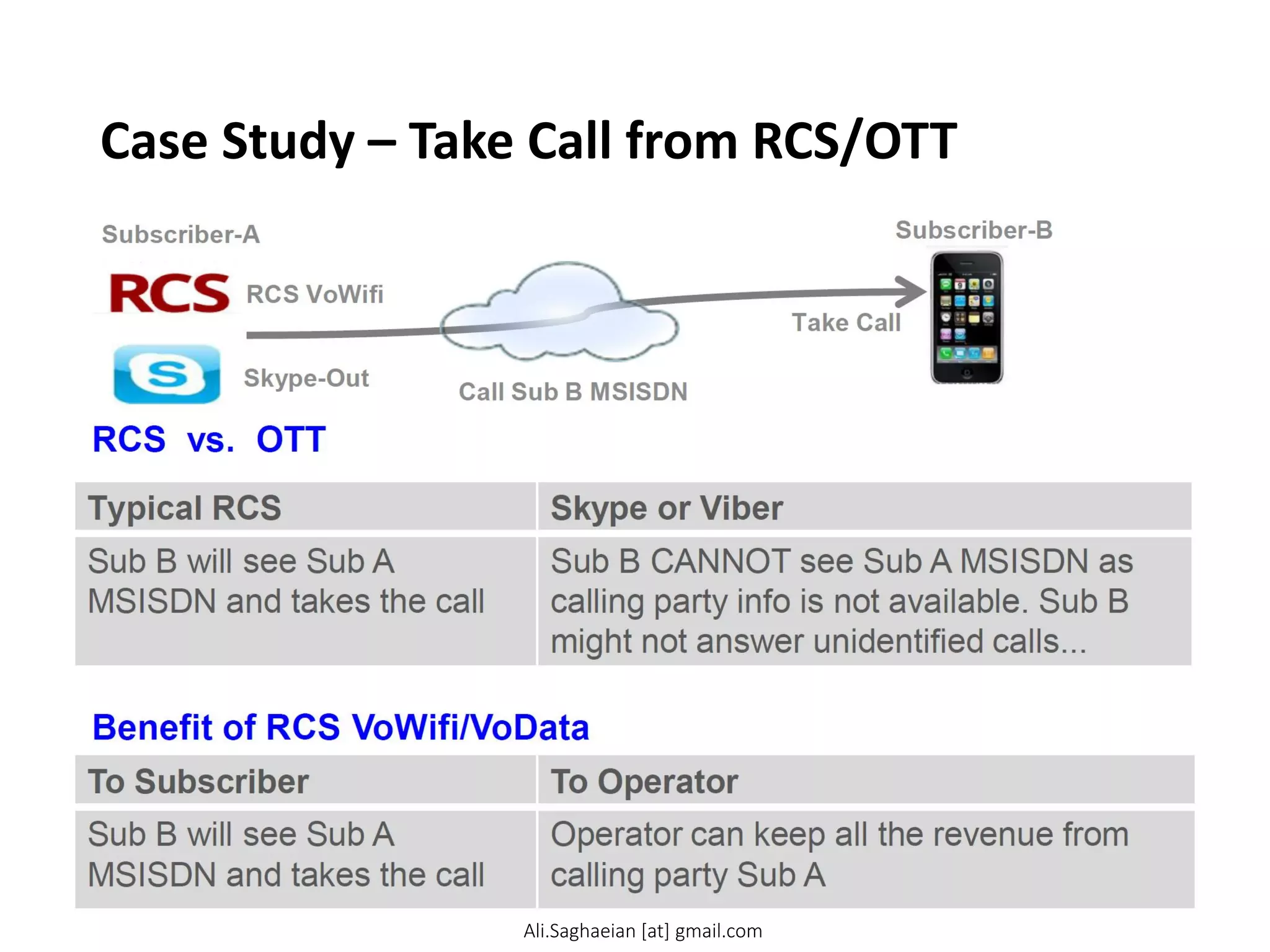 Case Study – Take Call from RCS/OTT
Typical RCS Skype or Viber
Sub B will see Sub A MSISDN and takes the call Sub B CANNOT see Sub A MSISDN as calling party info is not available. Sub B might not answer unidentified calls...
Ali.Saghaeian [at] gmail.com
 