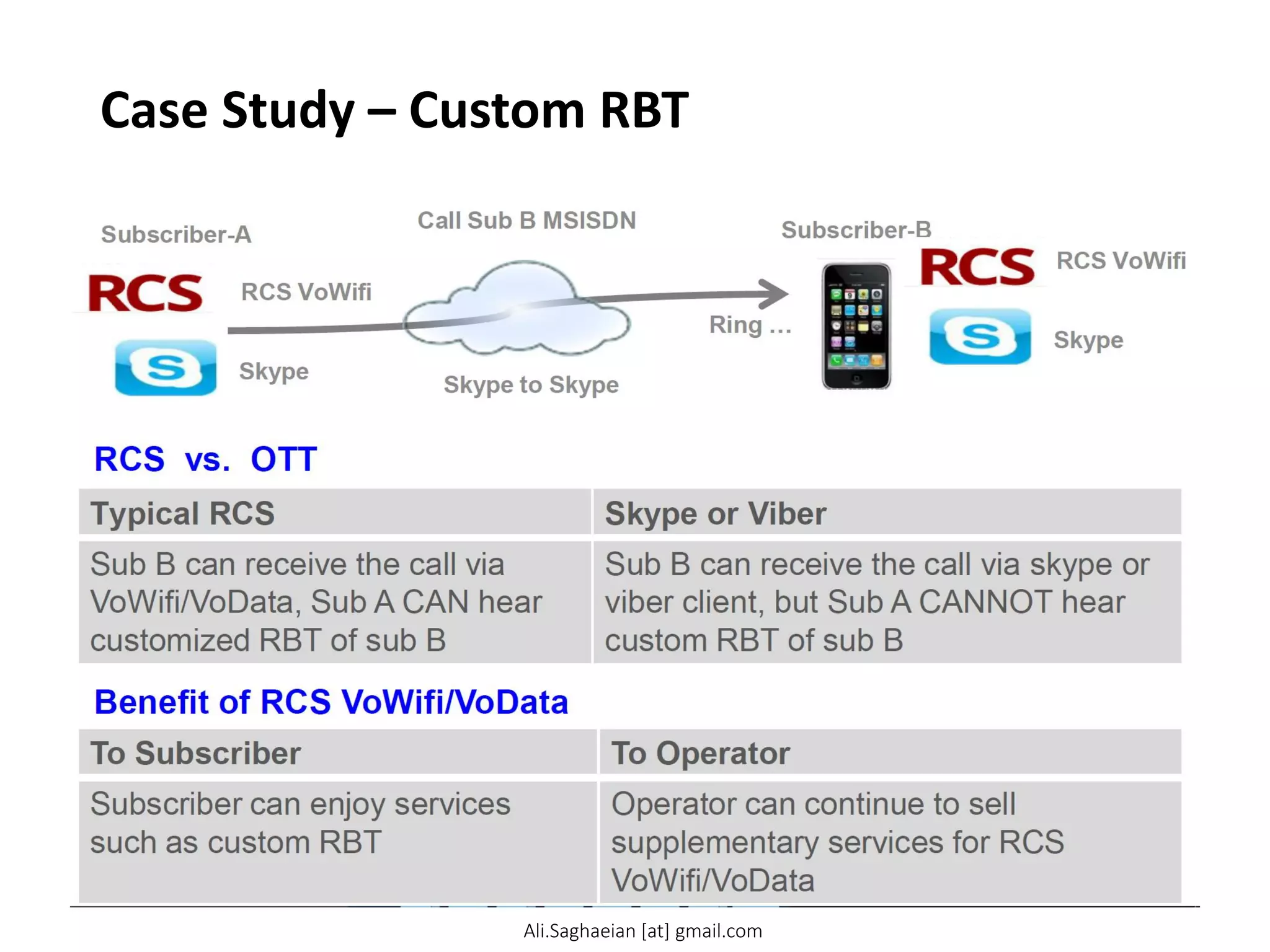 Case Study – Custom RBT
Typical RCS Skype or Viber
Sub B can receive the call via VoWifi/VoData, Sub A CAN hear customized RBT of sub B Sub B can receive the call via skype or viber client, but Sub A CANNOT hear custom RBT of sub B
Ali.Saghaeian [at] gmail.com
 