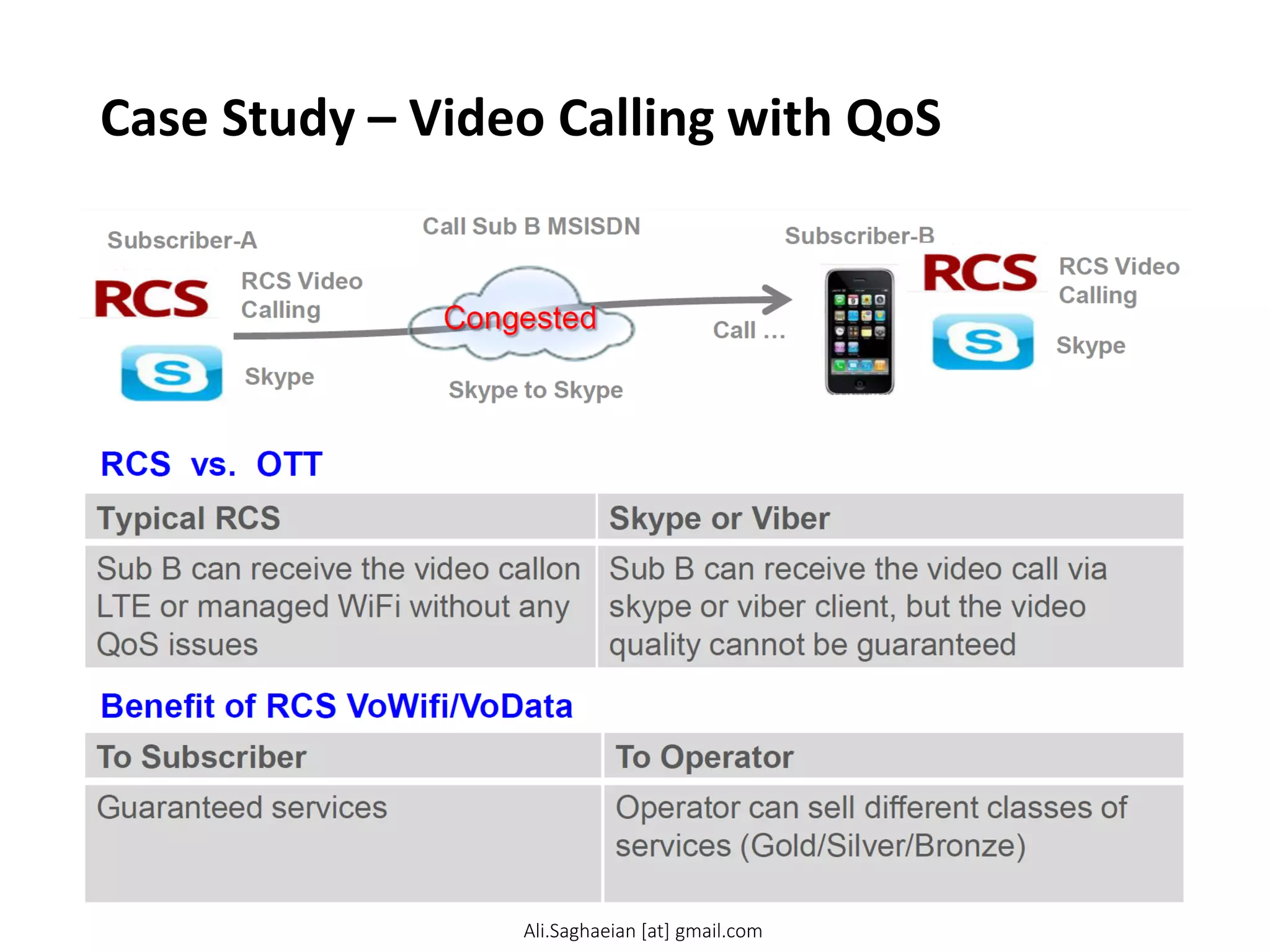 Case Study – Video Calling with QoS
Typical RCS Skype or Viber
Sub B can receive the video callon LTE or managed WiFi without any QoS issues Sub B can receive the video call via skype or viber client, but the video quality cannot be guaranteed
Ali.Saghaeian [at] gmail.com
 