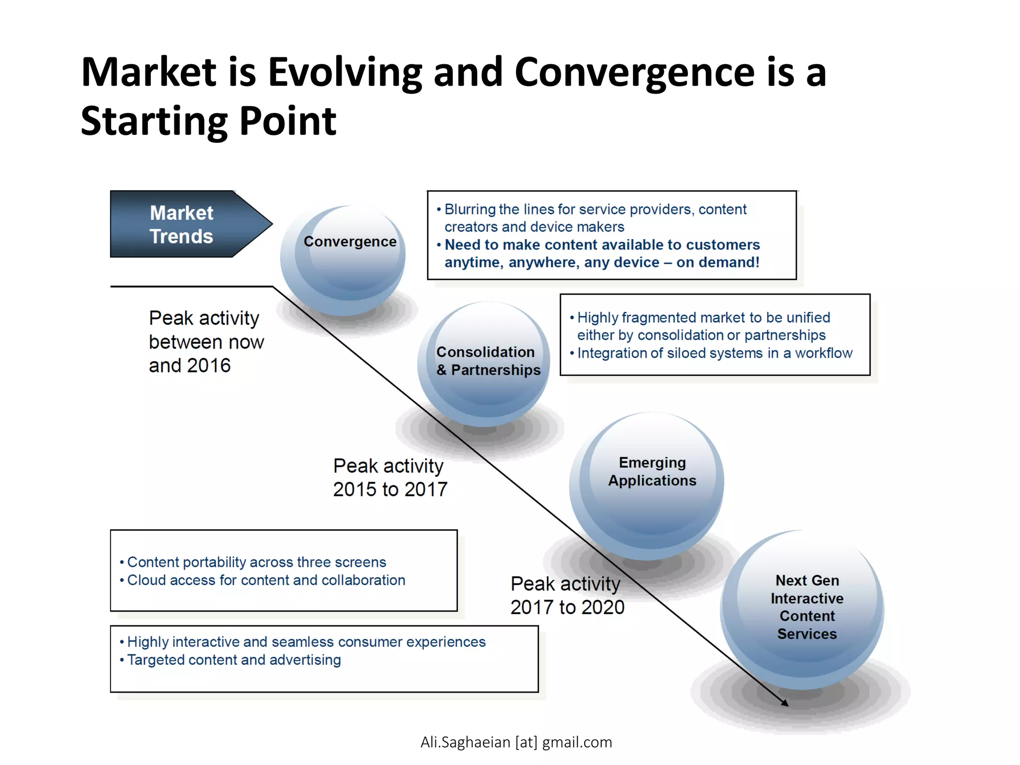 Market is Evolving and Convergence is a
Starting Point
•Highly fragmented market to be unified either by consolidation or partnerships
•Integration of siloed systems in a workflow
•Content portability across three screens
•Cloud access for content and collaboration
•Highly interactive and seamless consumer experiences
•Targeted content and advertising
Market Trends
Convergence
Consolidation
& Partnerships
Emerging Applications
Next Gen Interactive Content Services Peak activity between now and 2016 Peak activity 2015 to 2017 Peak activity 2017 to 2020
•Blurring the lines for service providers, content creators and device makers
•Need to make content available to customers anytime, anywhere, any device – on demand!
Ali.Saghaeian [at] gmail.com
 