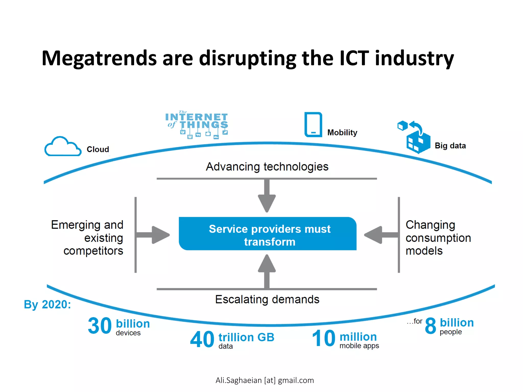 Megatrends are disrupting the ICT industry
2 As
As
Emerging and existing competitors
Changing consumption models
Advancing technologies
Escalating demands
Cloud internet of things
Mobility
Big data
By 2020:
30
billion
devices
40
trillion GB
data 10
million
mobile apps
8
billion
people
…for
Service providers must transform
Ali.Saghaeian [at] gmail.com
 