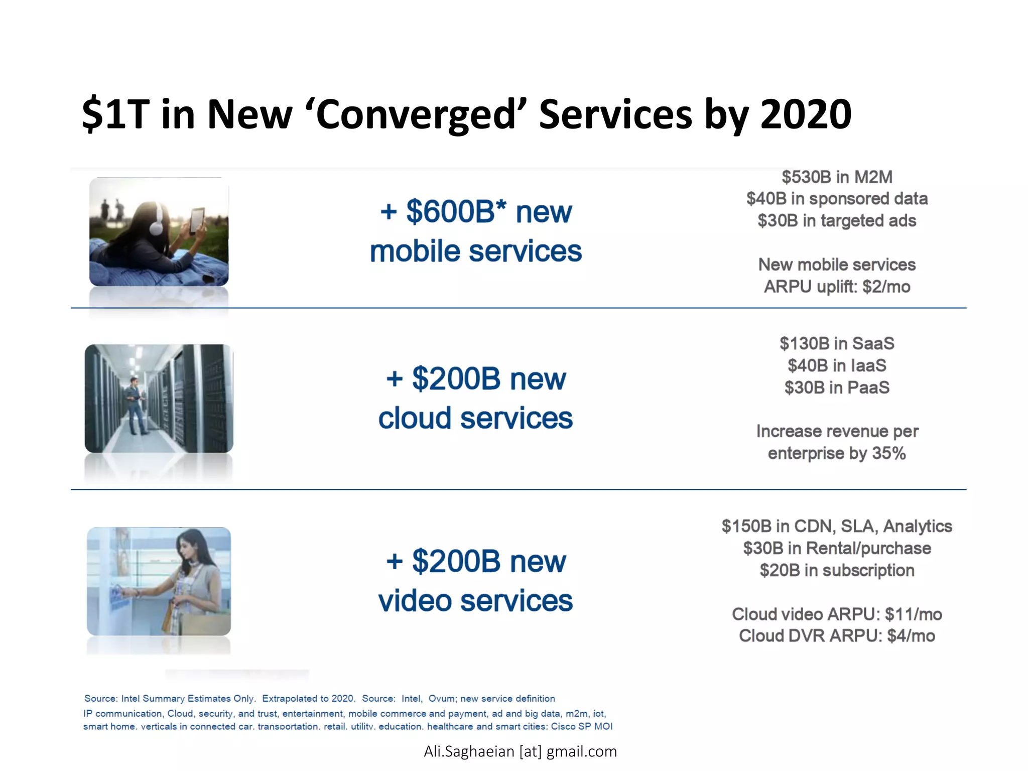 $1T in New ‘Converged’ Services by 2020
$130B in SaaS
$40B in IaaS
$30B in PaaS
Increase revenue per enterprise by 35%
+ $200B new cloud services
+ $200B new video services
$150B in CDN, SLA, Analytics
$30B in Rental/purchase
$20B in subscription
Cloud video ARPU: $11/mo
Cloud DVR ARPU: $4/mo
+ $600B* new mobile services
$530B in M2M
$40B in sponsored data
$30B in targeted ads
New mobile services ARPU uplift: $2/mo
Ali.Saghaeian [at] gmail.com
 