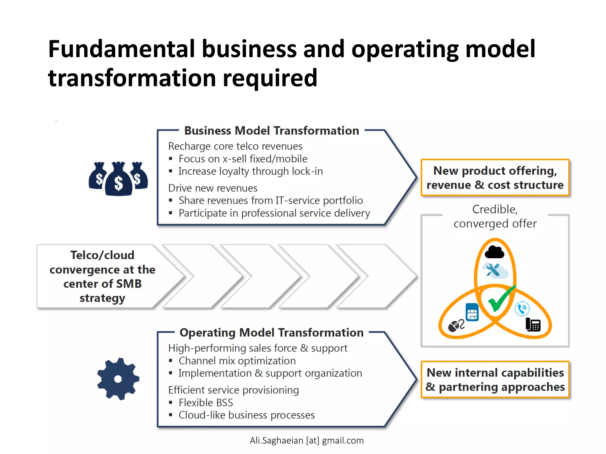 Fundamental business and operating model
transformation required
Credible, converged offer17
New product offering, revenue & cost structure New internal capabilities & partnering approaches
Telco/cloud convergence at the center of SMB strategy Recharge core telco revenues
Focus on x-sell fixed/mobile
Increase loyalty through lock-in Drive new revenues
Share revenues from IT-service portfolio
Participate in professional service delivery
Business Model Transformation High-performing sales force & support
Channel mix optimization
Implementation & support organization Efficient service provisioning
Flexible BSS
Cloud-like business processes
Operating Model Transformation
Ali.Saghaeian [at] gmail.com
 