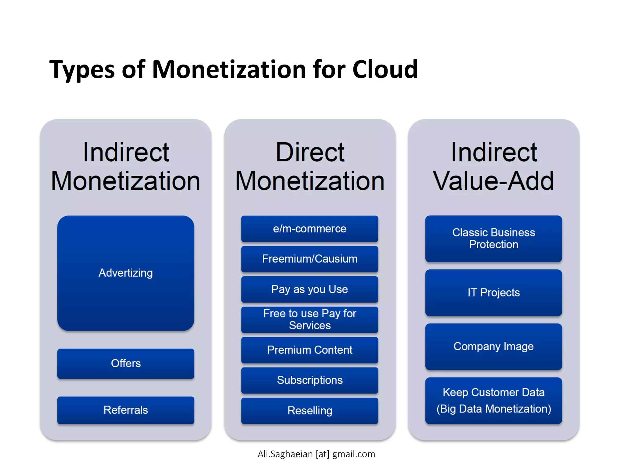Types of Monetization for Cloud
Indirect Monetization
Advertizing
Offers
Referrals
Direct Monetization
e/m-commerce
Freemium/Causium
Pay as you Use
Free to use Pay for Services
Premium Content
Subscriptions
Reselling
Indirect Value-Add
Classic Business Protection
IT Projects
Company Image
Keep Customer Data
(Big Data Monetization)
Ali.Saghaeian [at] gmail.com
 